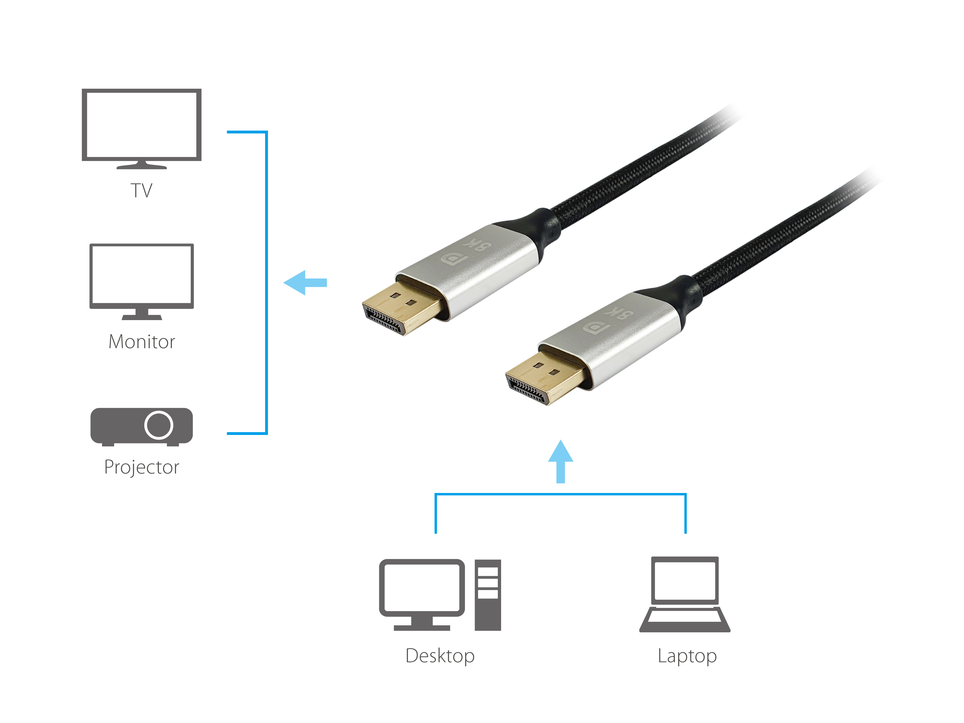 Diagramm zeigt DisplayPort-Kabel, das Desktop/Laptop mit Fernseher, Monitor oder Projektor verbindet.