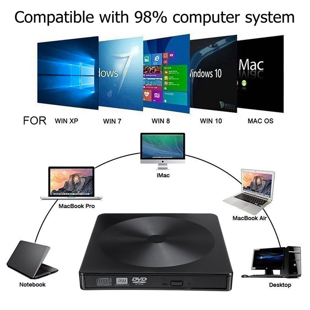 Das Bild zeigt ein DVD-Laufwerk, das mit Windows und Mac OS kompatibel ist. Verschiedene Computertypen werden angezeigt: Desktop, Laptop und iMac.