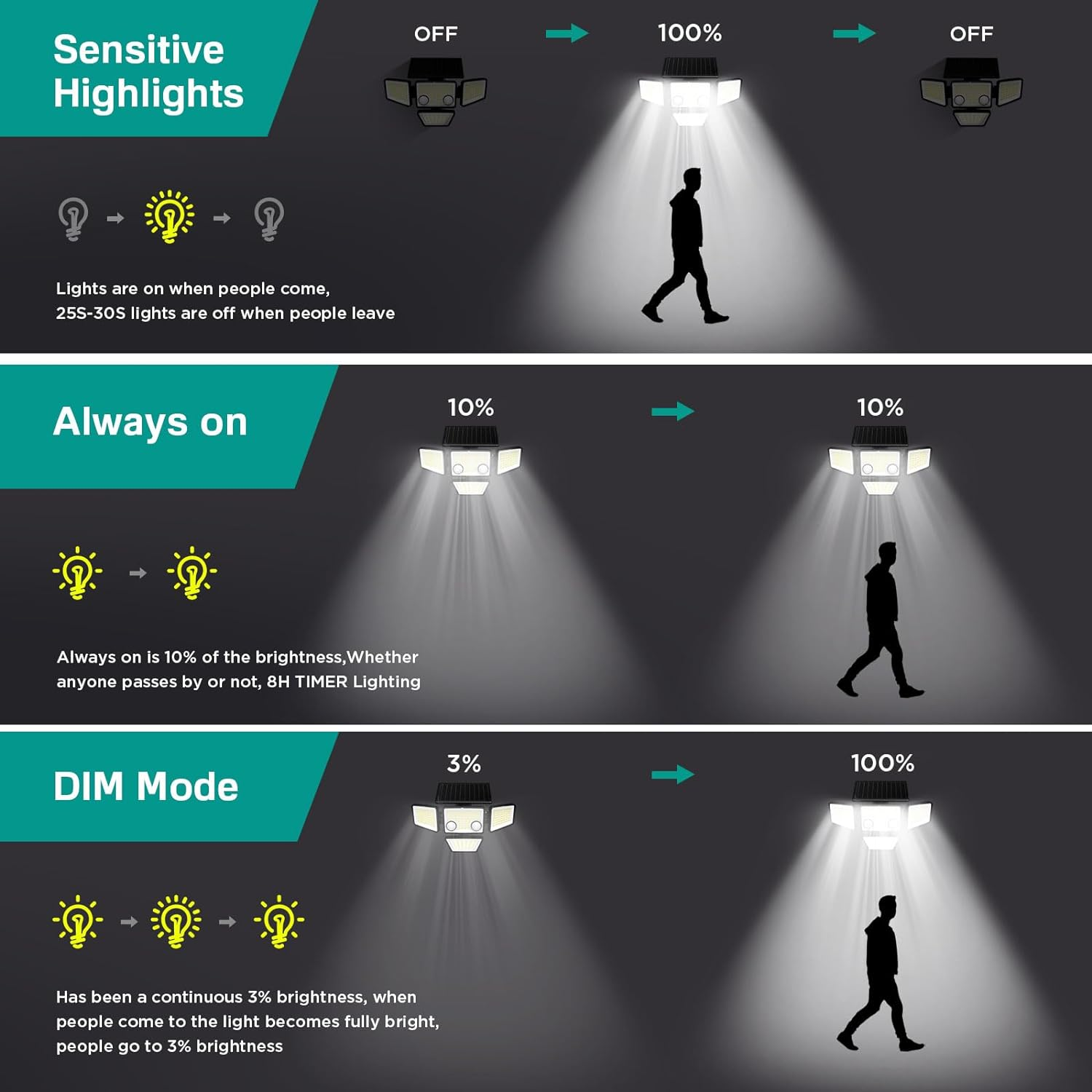 Diagramm, das Lichtmodi zeigt: empfindlich, immer an und gedimmt. Jeder Modus veranschaulicht Lichthelligkeitsänderungen.