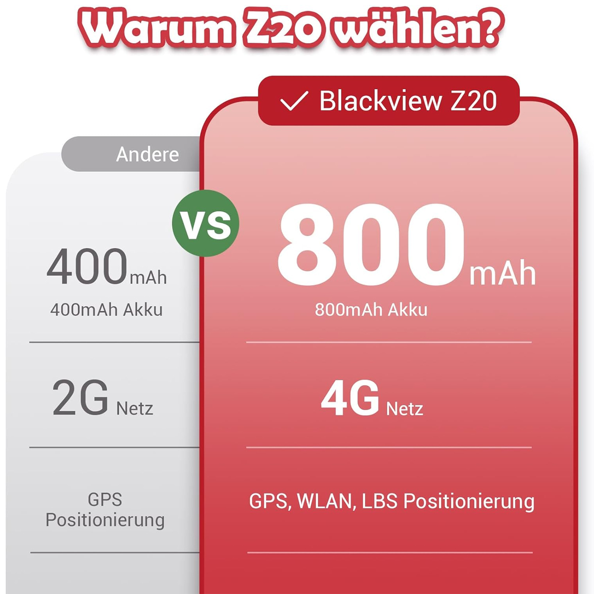 Vergleichstabelle: Blackview Z20 vs. Andere. Zeigt Akku, Netzwerk und Ortungsfunktionen mit Text und Zahlen.