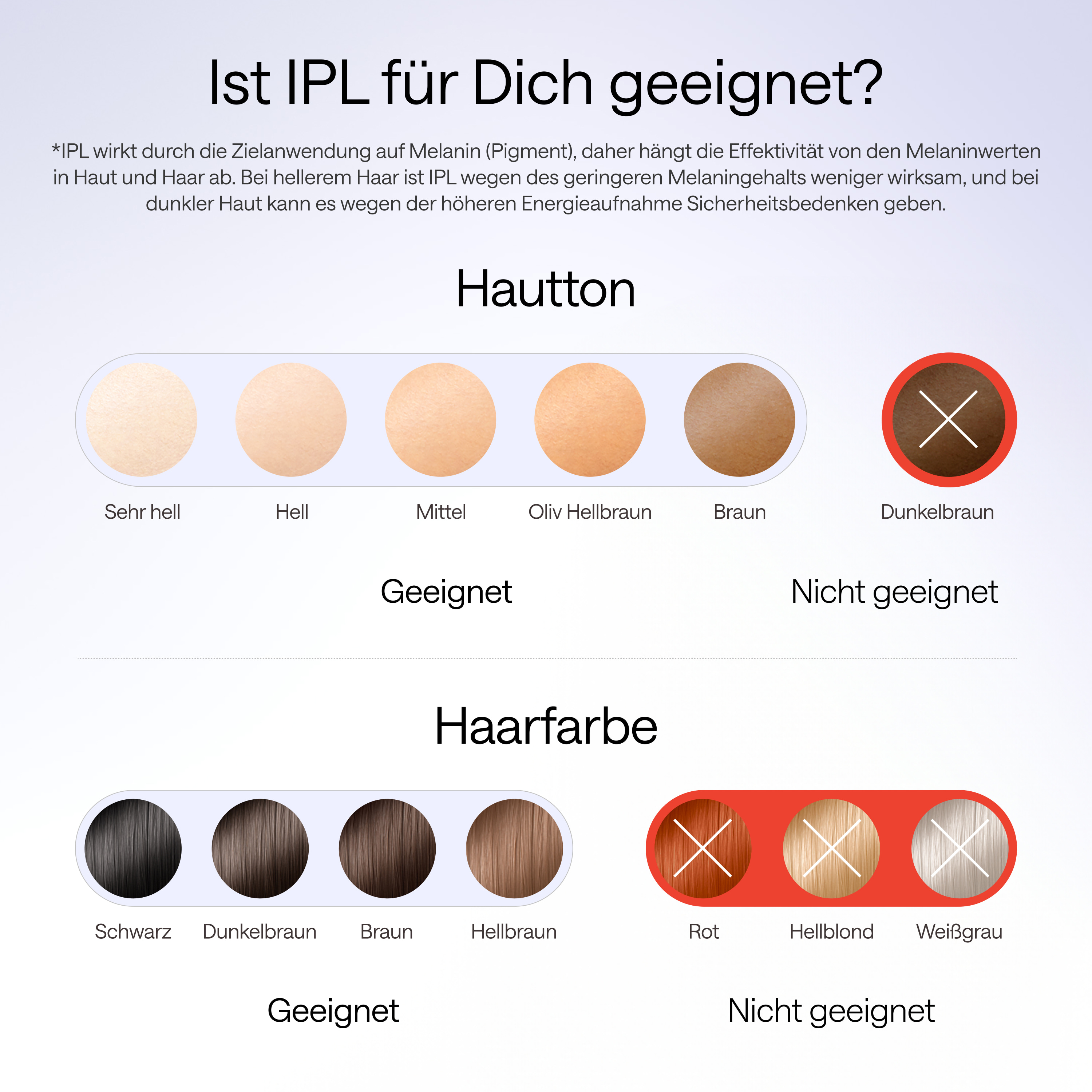 Das Bild zeigt Haut- und Haarfarbkarten mit den Labels 'geeignet' und 'nicht geeignet' für IPL-Behandlungen.