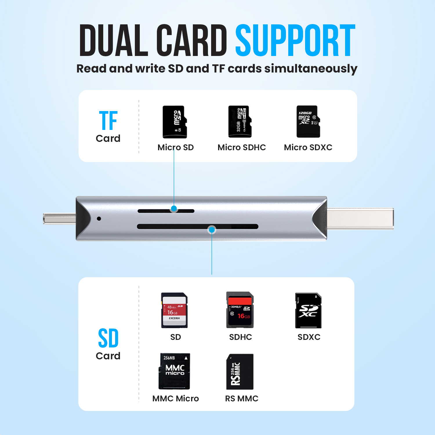Image shows a silver card reader with SD and TF card slots. Various SD card types are listed and labeled. Text states 'DUAL CARD SUPPORT'.