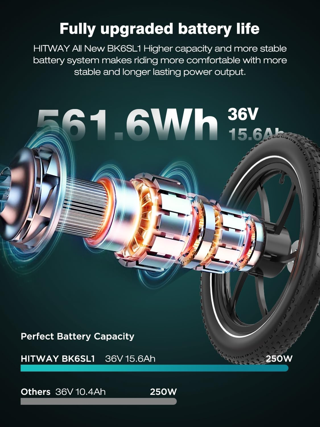 Image shows an electric bike wheel with text highlighting battery capacity: 561.6Wh, 36V, 15.6Ah, and comparison to others.