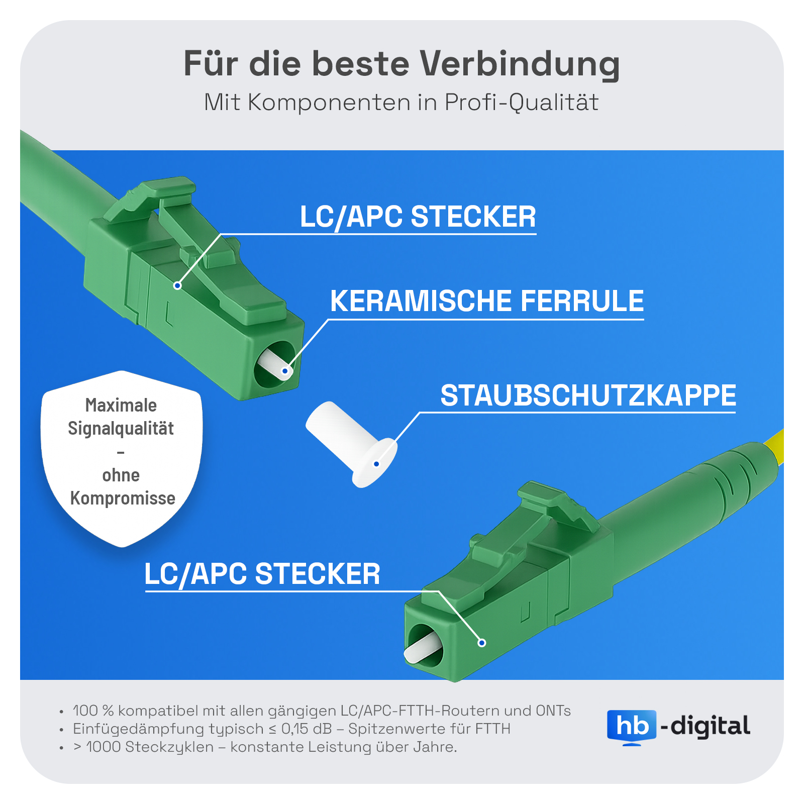Das Bild zeigt grüne LC/APC-Steckverbinder, eine Keramikferrule und eine Staubschutzkappe. Text kennzeichnet Komponenten, blauer Hintergrund.