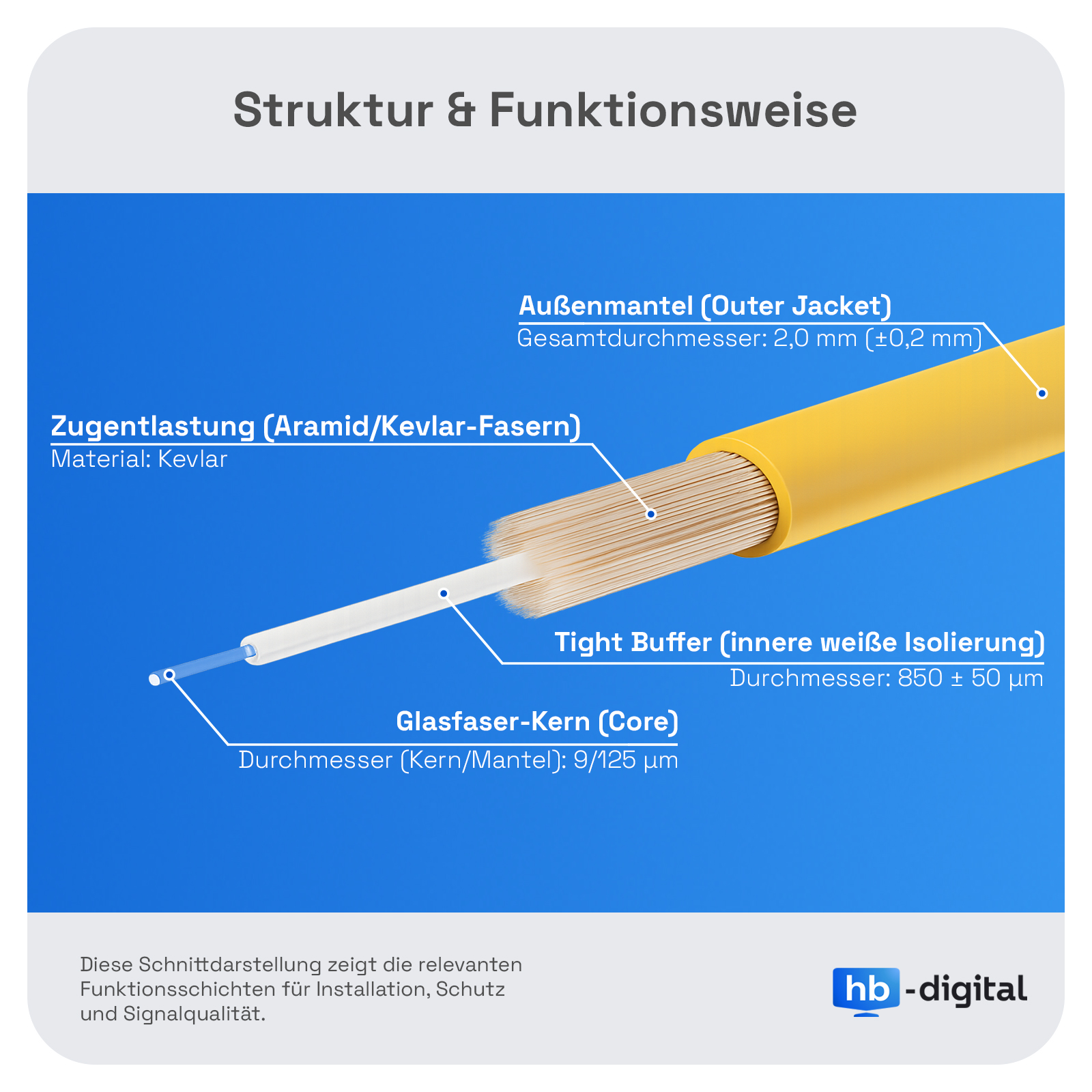 Diagramm eines Kabelquerschnitts. Es zeigt Außenmantel, Aramidfasern, engen Puffer und Kern mit Abmessungen.