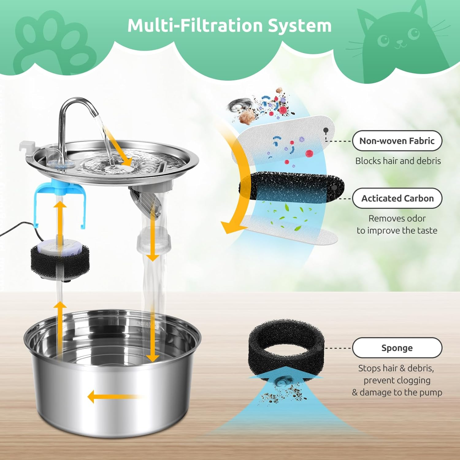 Diagramm eines Mehrfachfiltrationssystems für Haustier-Wasserfontänen. Zeigt Vliesstoff, Aktivkohle und Schwamm zur Wasserfilterung.