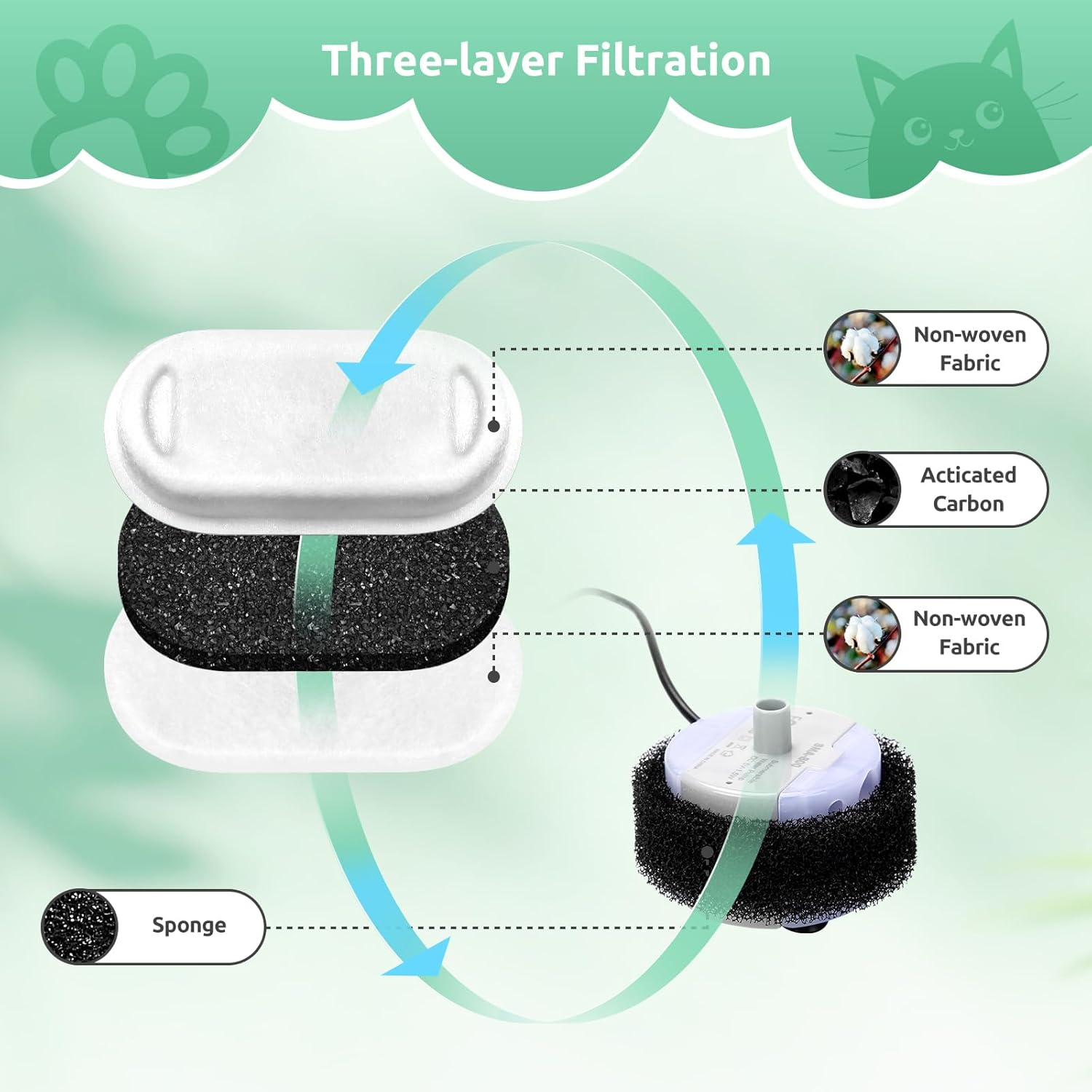 Diagramm zeigt Dreischichtfiltration: Vliesstoff, Aktivkohle und Schwamm. Wasser zirkuliert durch die Schichten.