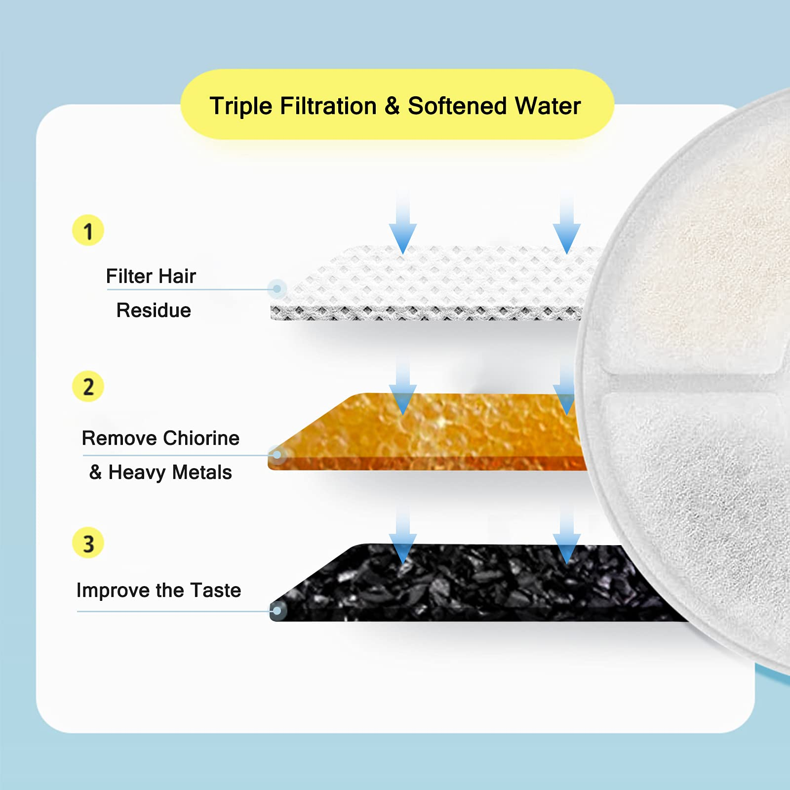 Diagramm zeigt Wasserfilter mit 3 Schichten: Filterhaare, Chlor entfernen und Geschmack verbessern. Blaue Pfeile zeigen den Wasserfluss.