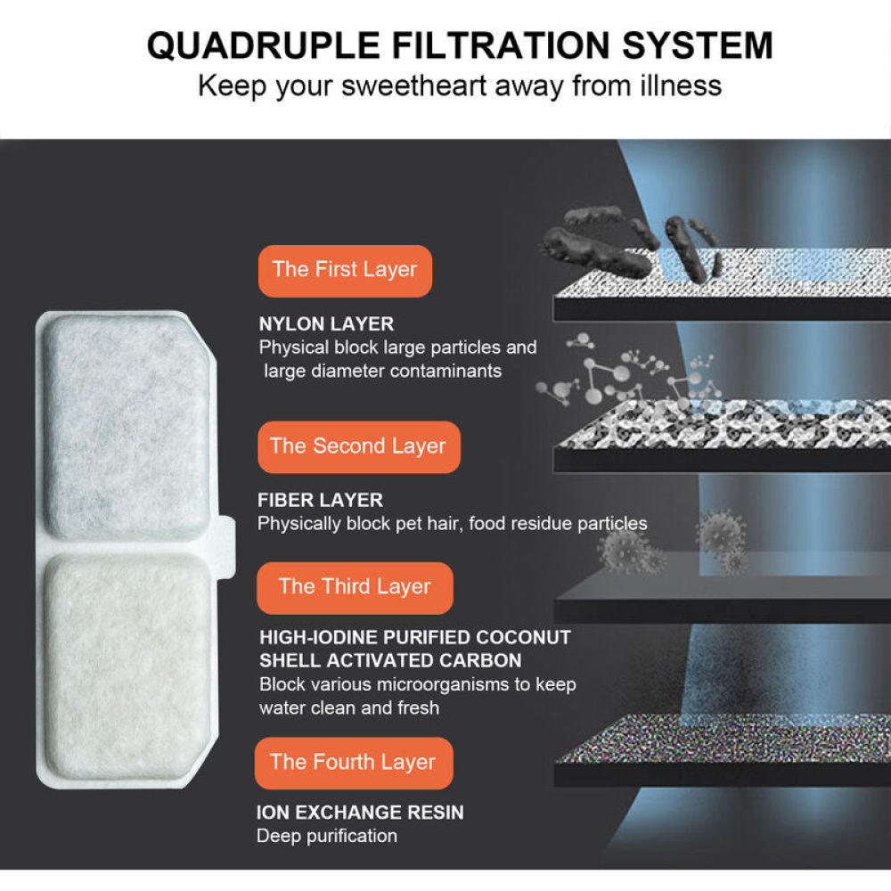 Diagramm eines vierfachen Filtrationssystems mit vier Schichten: Nylon, Faser, Aktivkohle und Ionenaustauscherharz, das Wasser filtert.