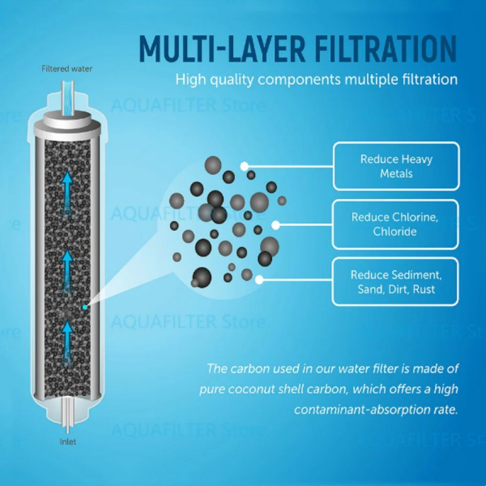 Diagramm eines Wasserfilters mit Pfeilen, die den Wasserfluss anzeigen. Text hebt Filtration und Kohlenstoffabsorption hervor.