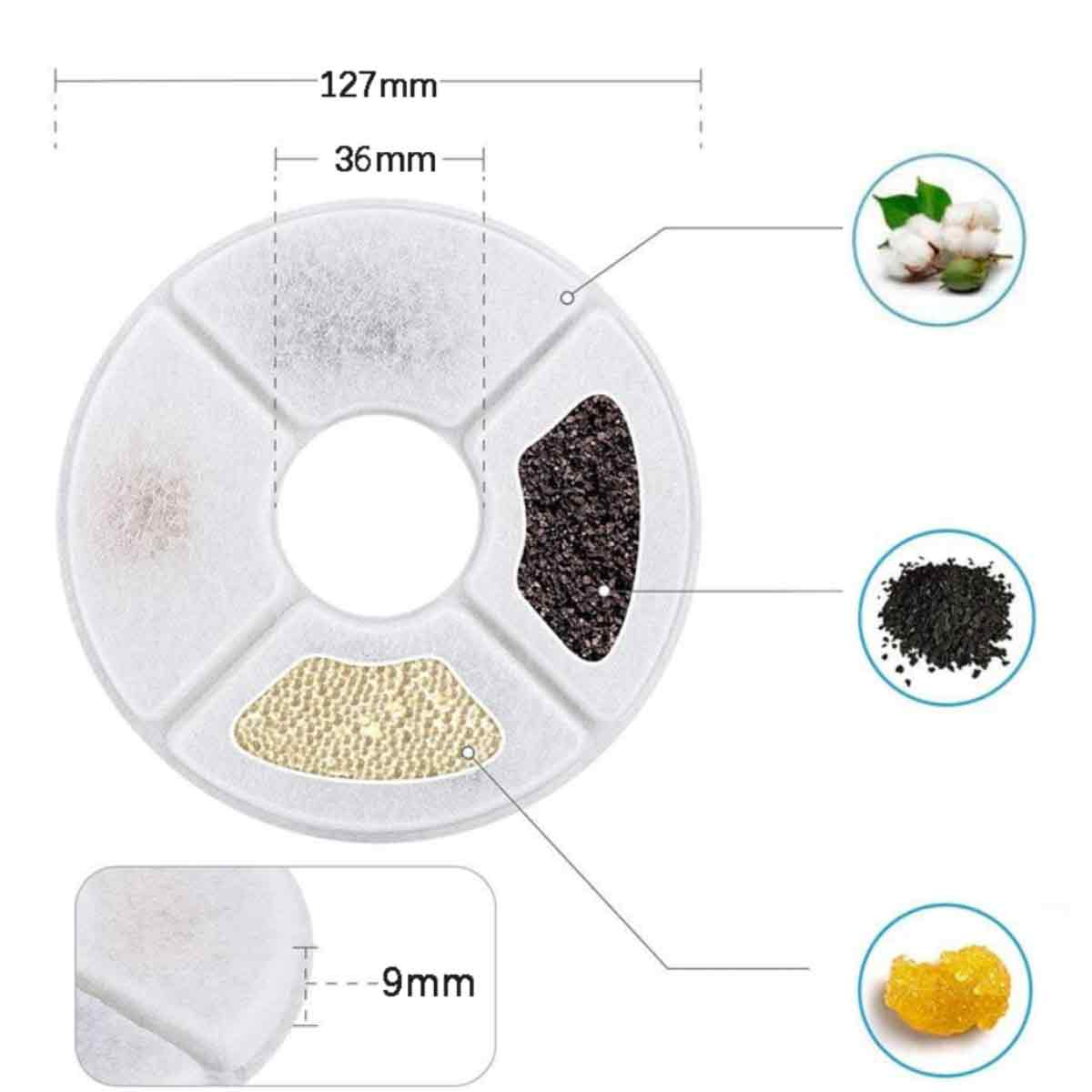 Ein weißer runder Filter mit verschiedenen Abschnitten, die Baumwolle, Holzkohle und andere Materialien enthalten. Abmessungen sind angegeben. Kleine Bilder sind rechts.