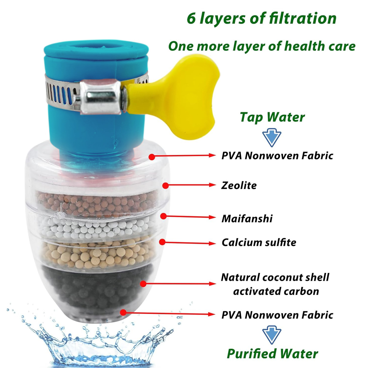 Ein Wasserfilter zeigt 6 Filterebenen. Es hat blaue, gelbe und klare Teile. Die Schichten und der Wasserreinigungsprozess sind beschriftet.