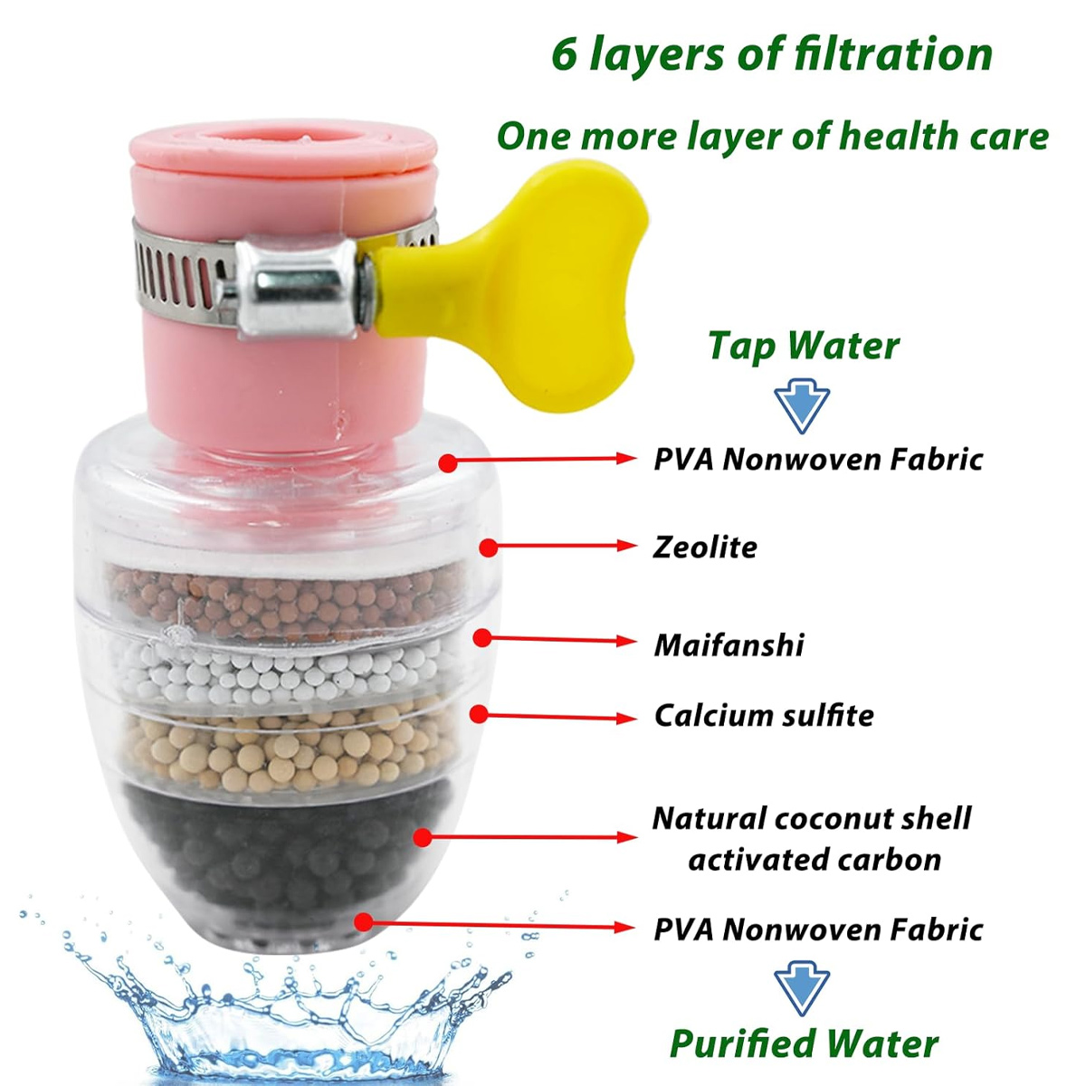Ein Wasserfilter mit 6 Filterebenen. Rosa und gelbe Komponenten sind sichtbar. Etiketten weisen auf verschiedene Filtermaterialien hin.