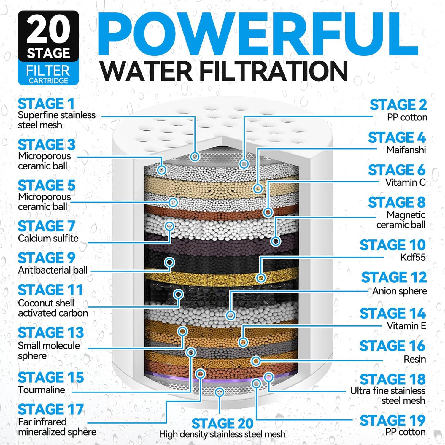 Diagramm einer Wasserfilterpatrone mit 20 Filterstufen und detaillierten Beschreibungen.