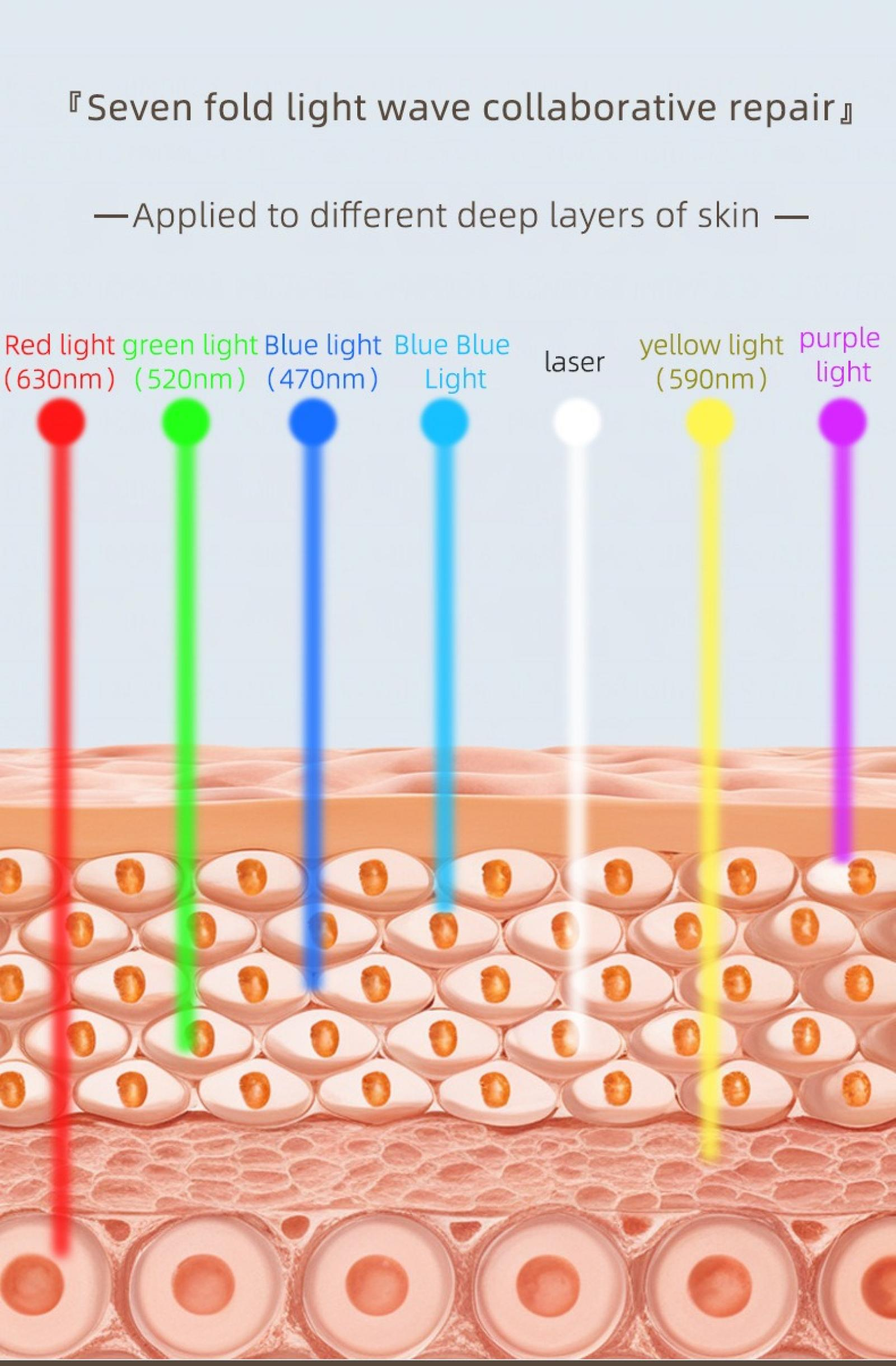 Diagramm mit Hautschichten und Lichtwellen: rot, grün, blau, Laser, gelb und lila, auf die Haut angewendet.