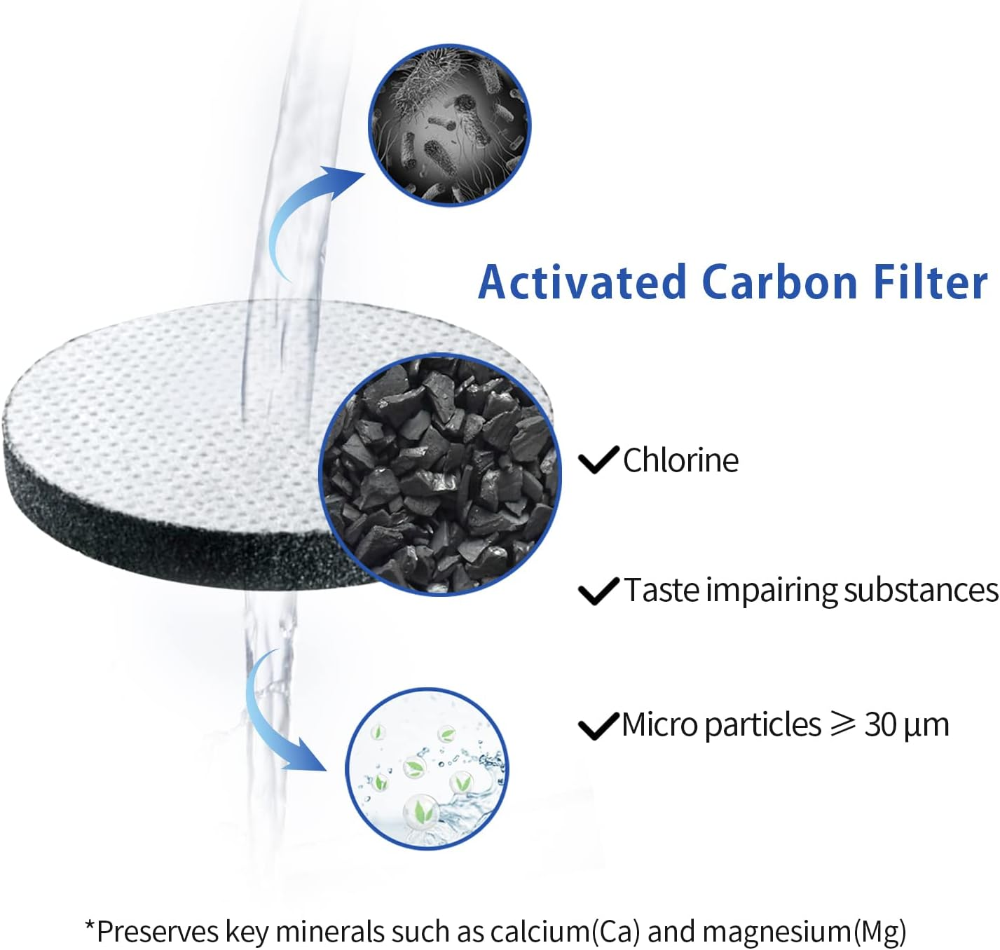 Diagramm eines Aktivkohlefilters. Es zeigt den Filter, den Wasserfluss und entfernt Chlor, Geschmack und Mikropartikel. Erhält Mineralien.