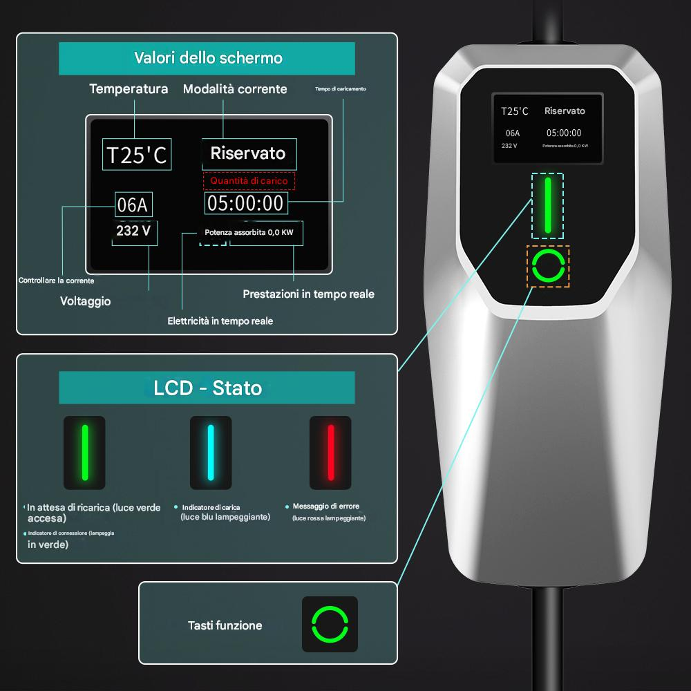 Il display di un caricabatterie per auto elettriche mostra temperatura, corrente, tensione e stato di carica con indicatori verdi e rossi.