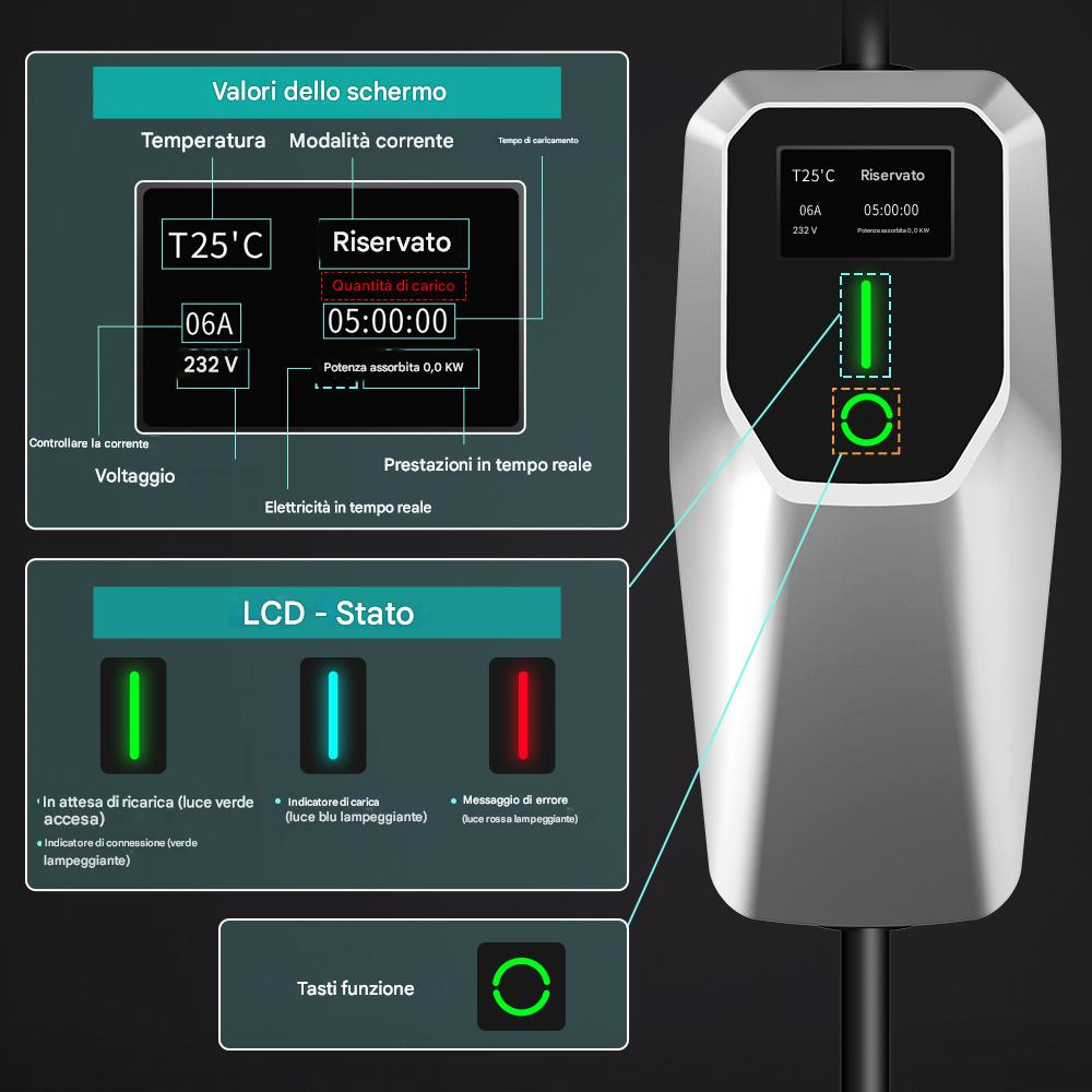 Un display del caricatore per auto elettriche mostra tensione, tempo e spie di stato. La luce verde indica la carica, il rosso l'errore.