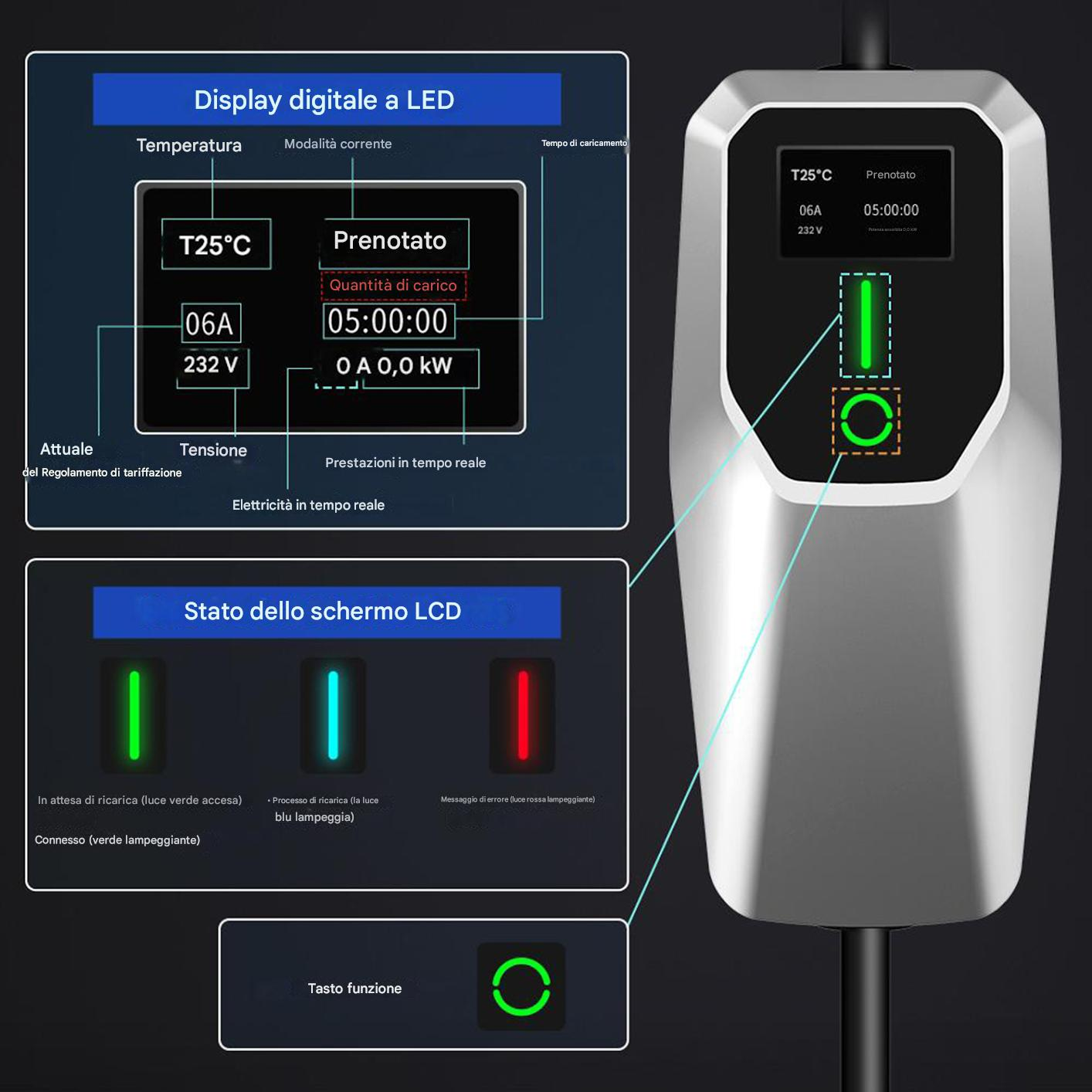 Il display del caricatore per veicoli elettrici mostra temperatura, corrente, tensione e tempo di carica. Gli indicatori mostrano lo stato di carica.