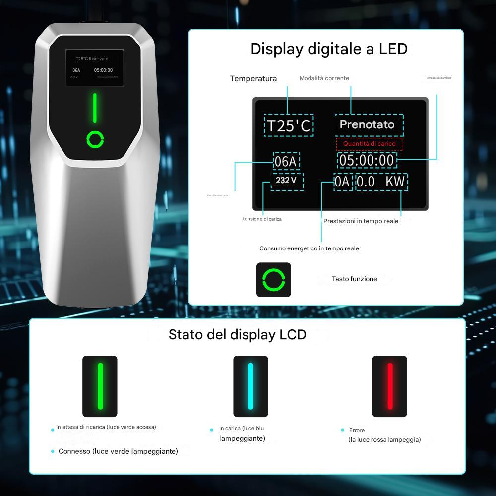 Un caricabatterie per auto elettriche con schermo che mostra temperatura, tensione e stato di carica. Gli indicatori mostrano stati di carica o di errore.