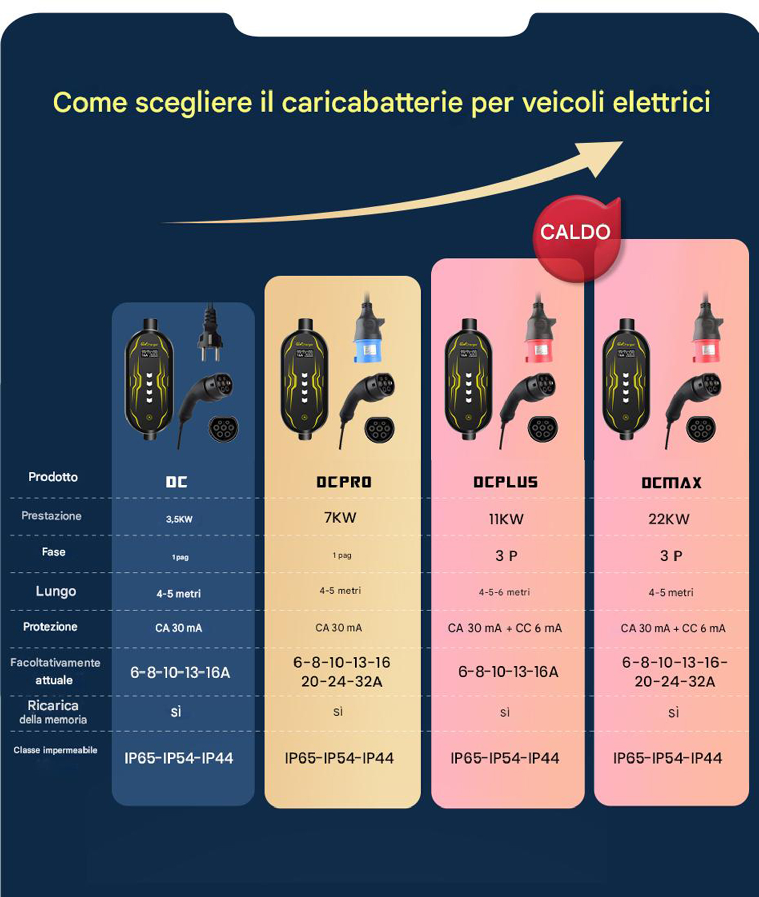 Infografica che confronta i caricabatterie per veicoli elettrici: DC, OCPRO, OCPLUS, OCMAX. Mostra prestazioni, fase, lunghezza e dettagli di protezione.