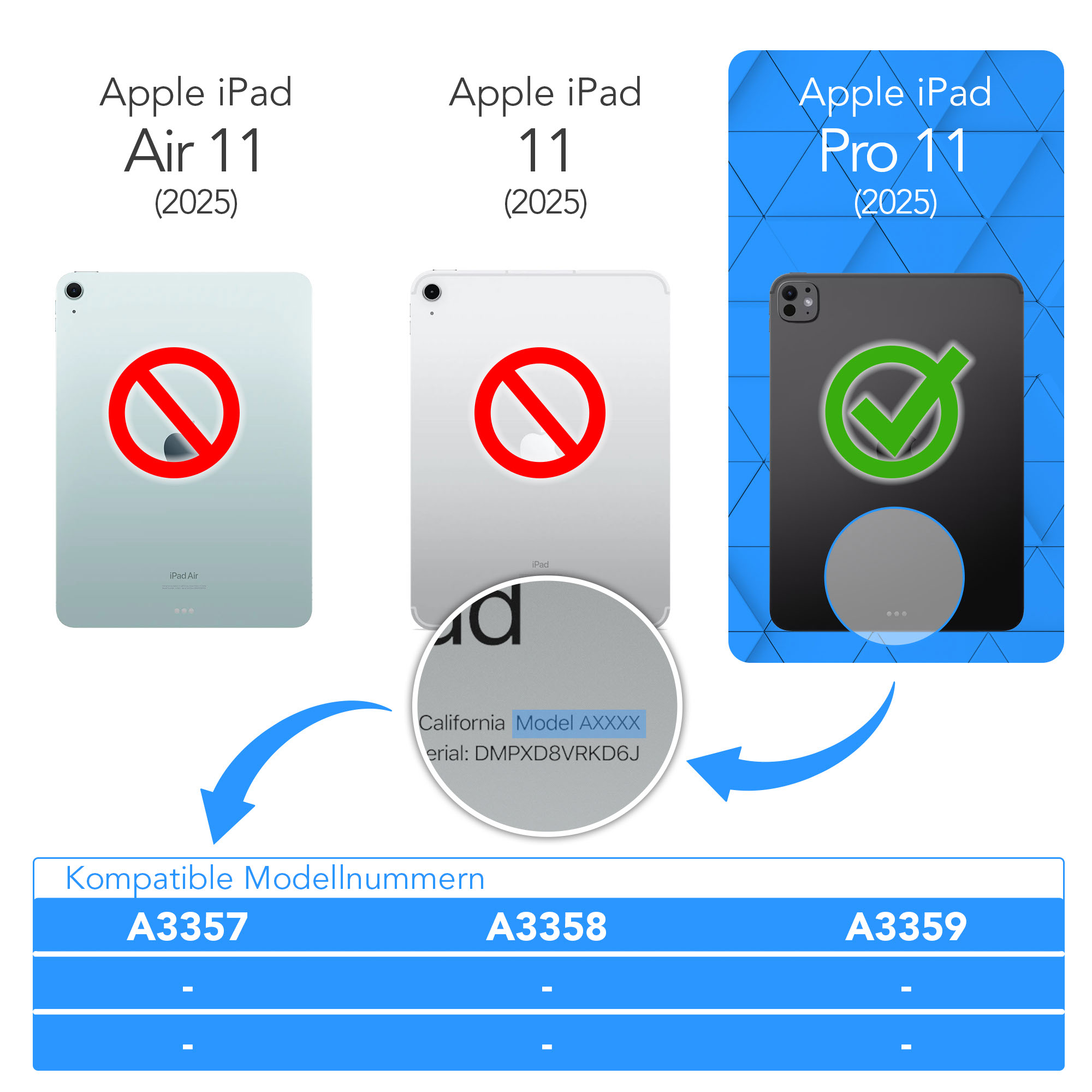 Das Bild zeigt drei iPads mit verschiedenen Etiketten. Rote Verbotszeichen auf zwei, grünes Häkchen auf einem. Modellnummern sind unten aufgeführt.