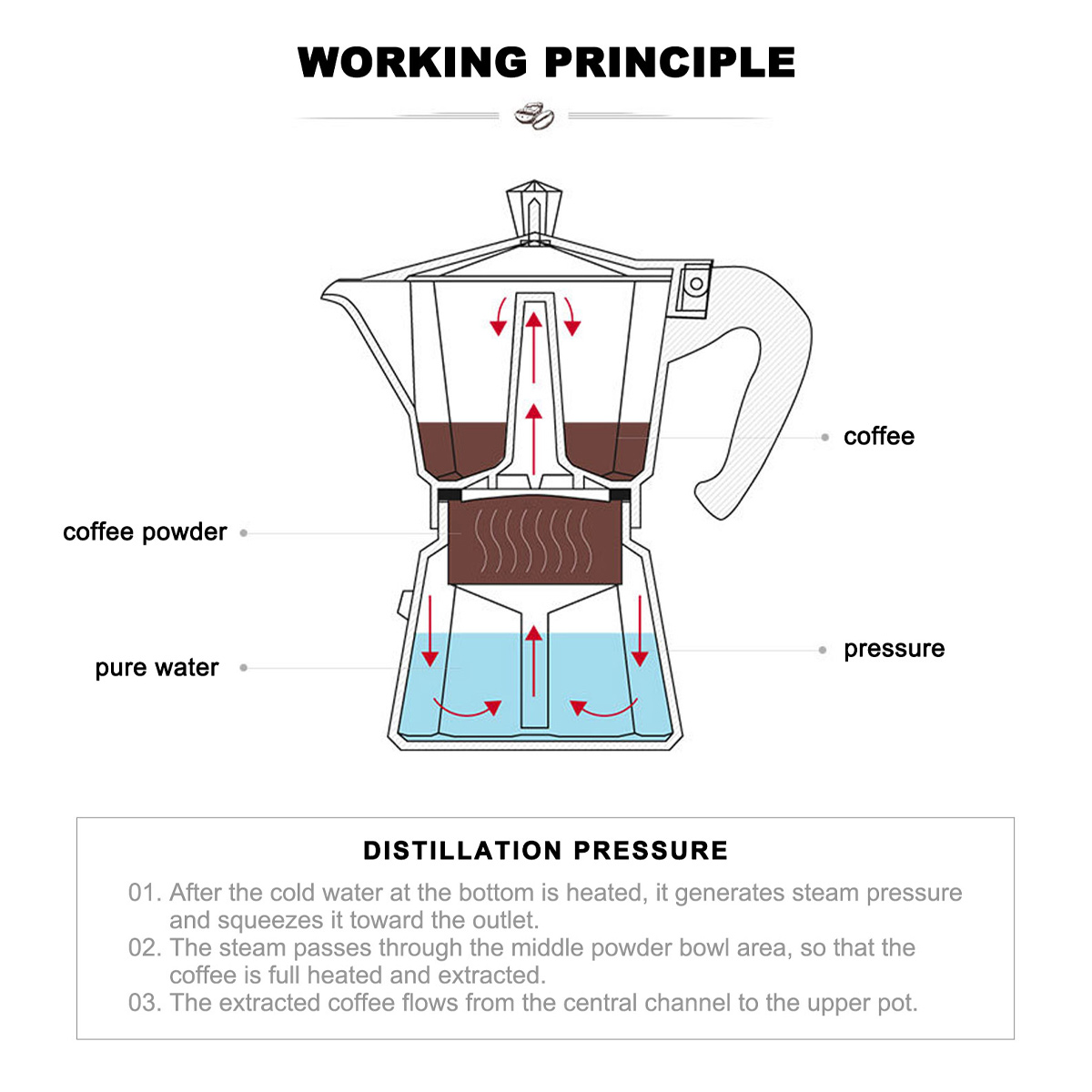 Diagramm einer Kaffeemaschine, das das Funktionsprinzip zeigt. Pfeile zeigen Wasser- und Dampfstrom an. Etiketten weisen auf Kaffeepulver, Wasser, Kaffee und Druck hin.