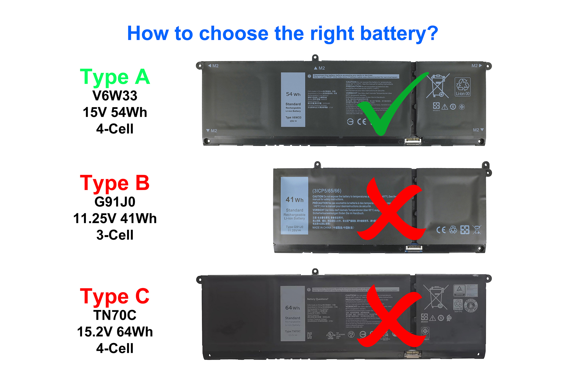 L'immagine mostra tre batterie per laptop. Il tipo A è approvato, contrassegnato con un segno di spunta verde. I tipi B e C sono respinti, contrassegnati con una X rossa.