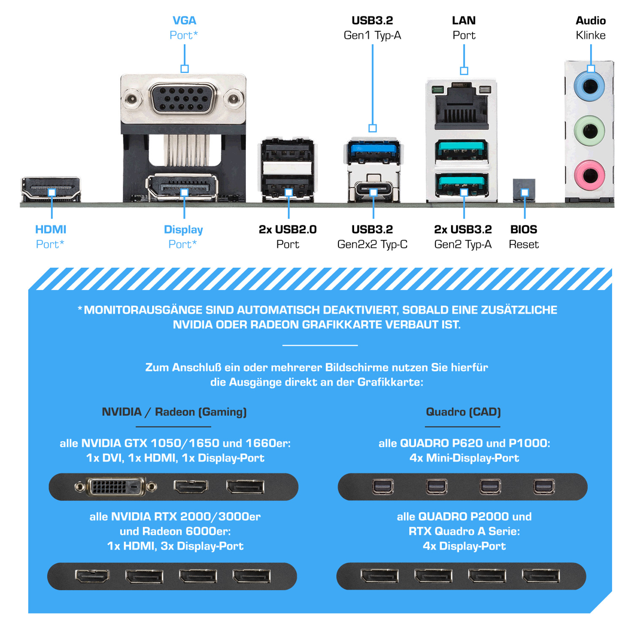 Rückseite eines Computers mit verschiedenen Anschlüssen, beschriftet mit HDMI, USB und Audio. Informationen zu Grafikkartenausgängen.