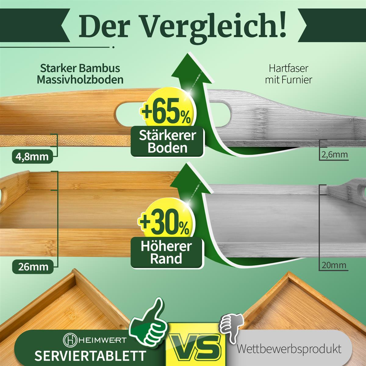 Vergleich von Bambus- und Hartfaserplatten-Tabletts. Das Bambus-Tablett hat einen 65 % stärkeren Boden und einen 30 % höheren Rand.