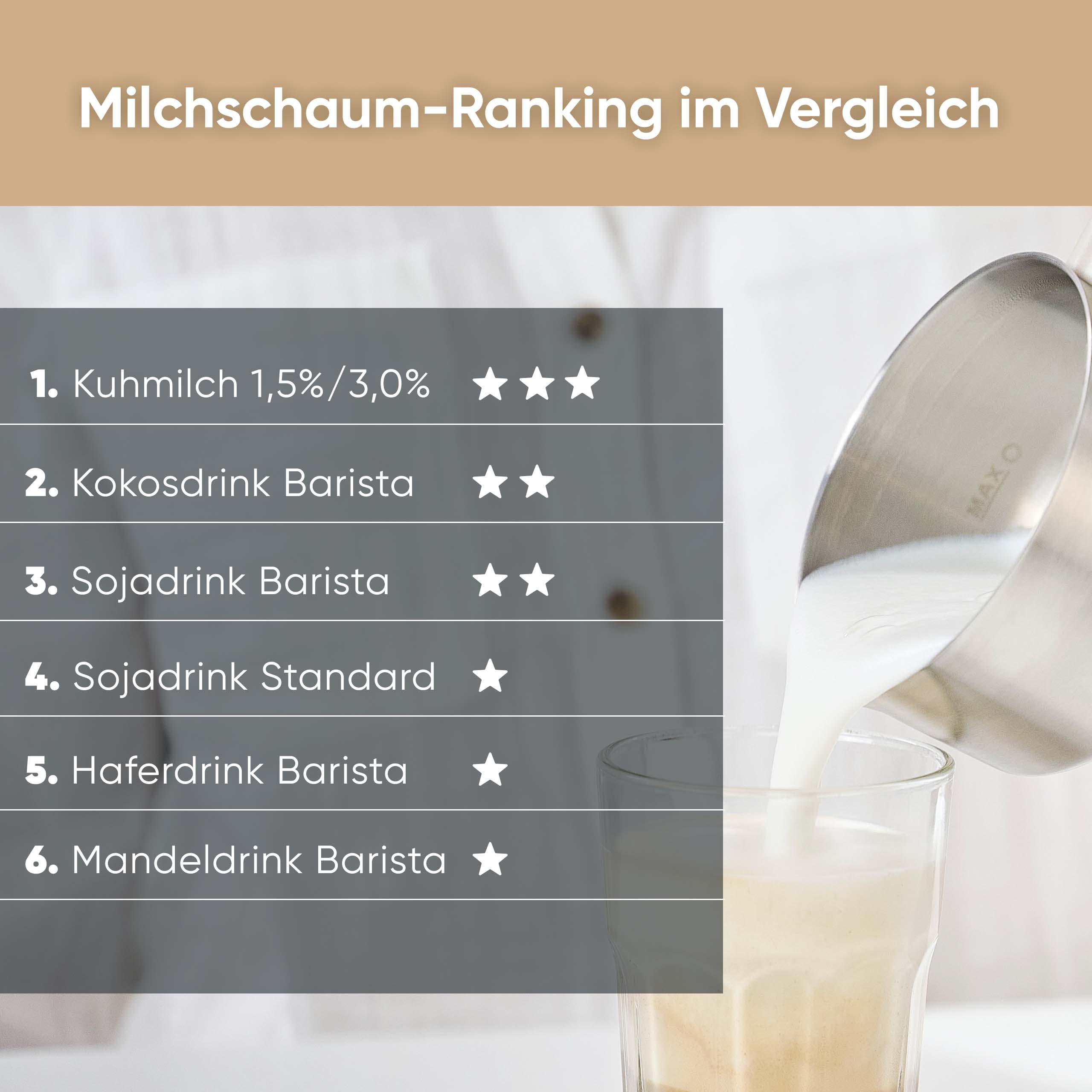 Wykres rankingowy pianki mlecznej. Mleko wlewane jest z dzbanka do szklanki. Rankingi obejmują mleko krowie, kokosowe, sojowe, owsiane i migdałowe.