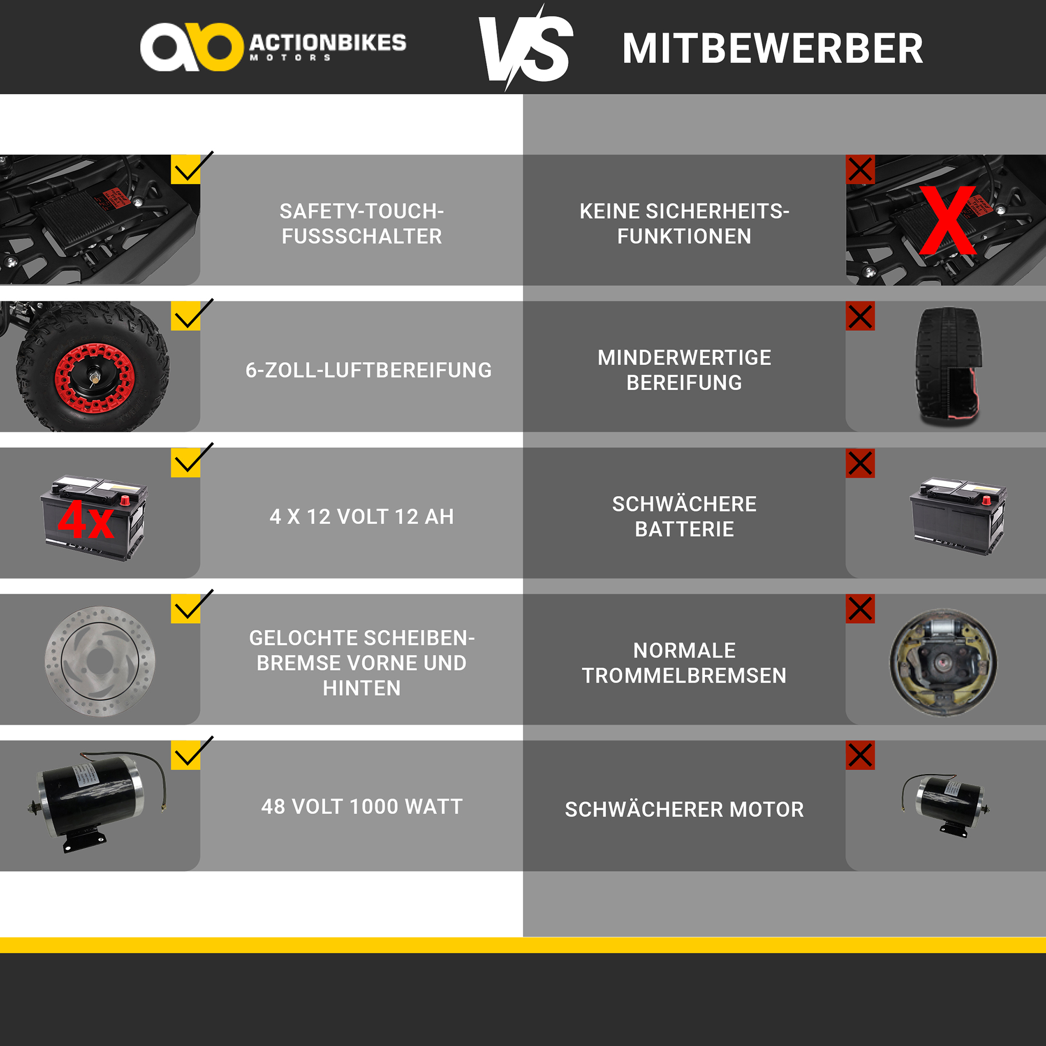Vergleichstabelle: Actionbikes vs. Wettbewerber. Merkmale sind Sicherheitsschalter, Reifen, Batterie, Bremsen und Motor.