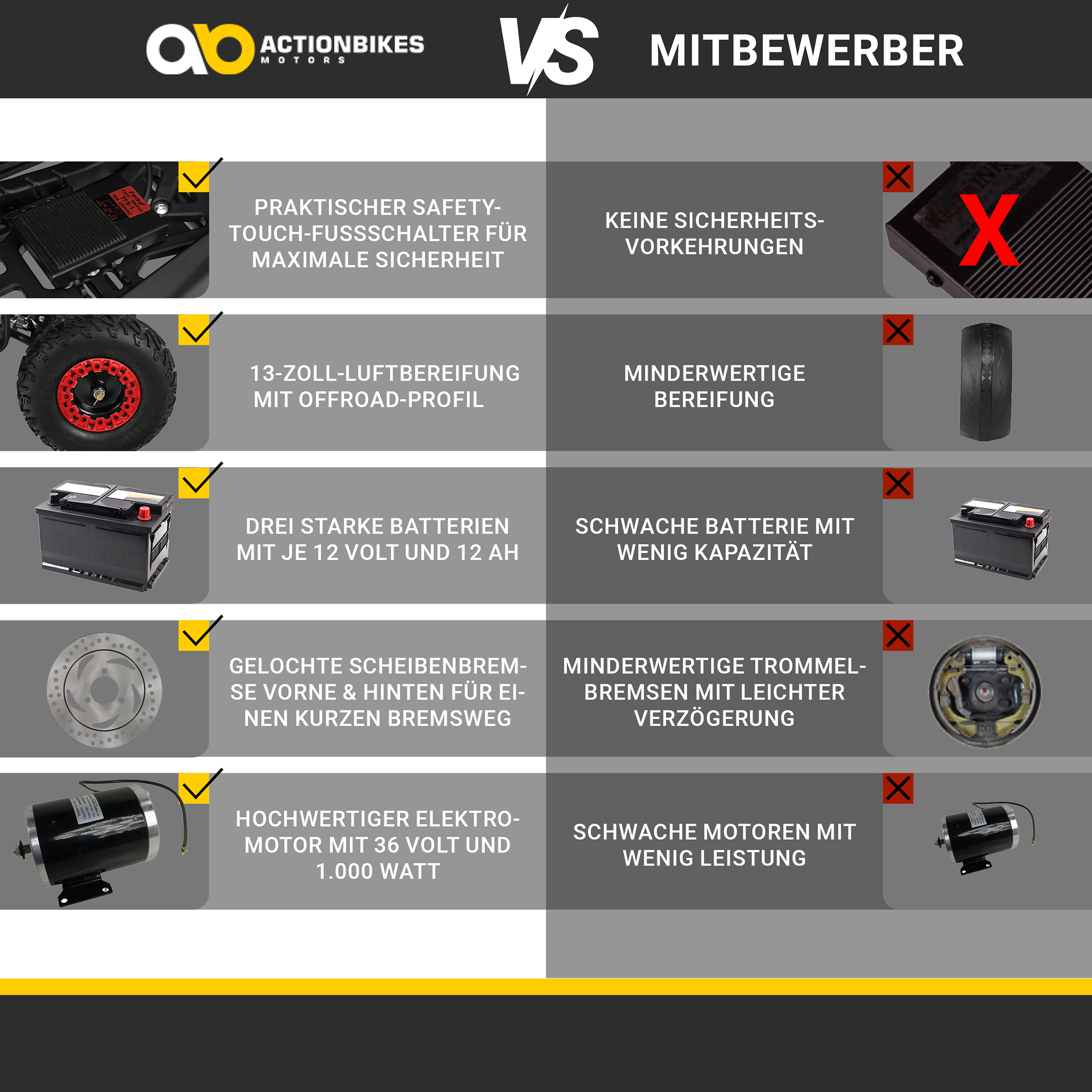 Vergleichstabelle: Actionbikes vs. Wettbewerber. Merkmale sind Sicherheitsschalter, Reifen, Batterien, Bremsen und Motor.