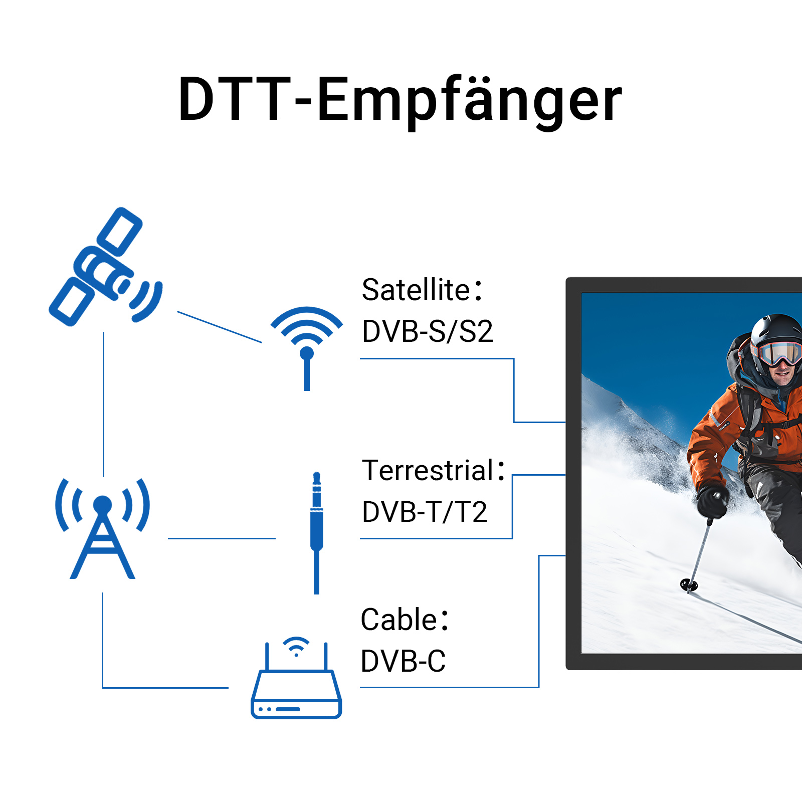 Diagramm des DTT-Empfängers mit Satelliten-, terrestrischen und Kabeloptionen, mit Skifahrer.