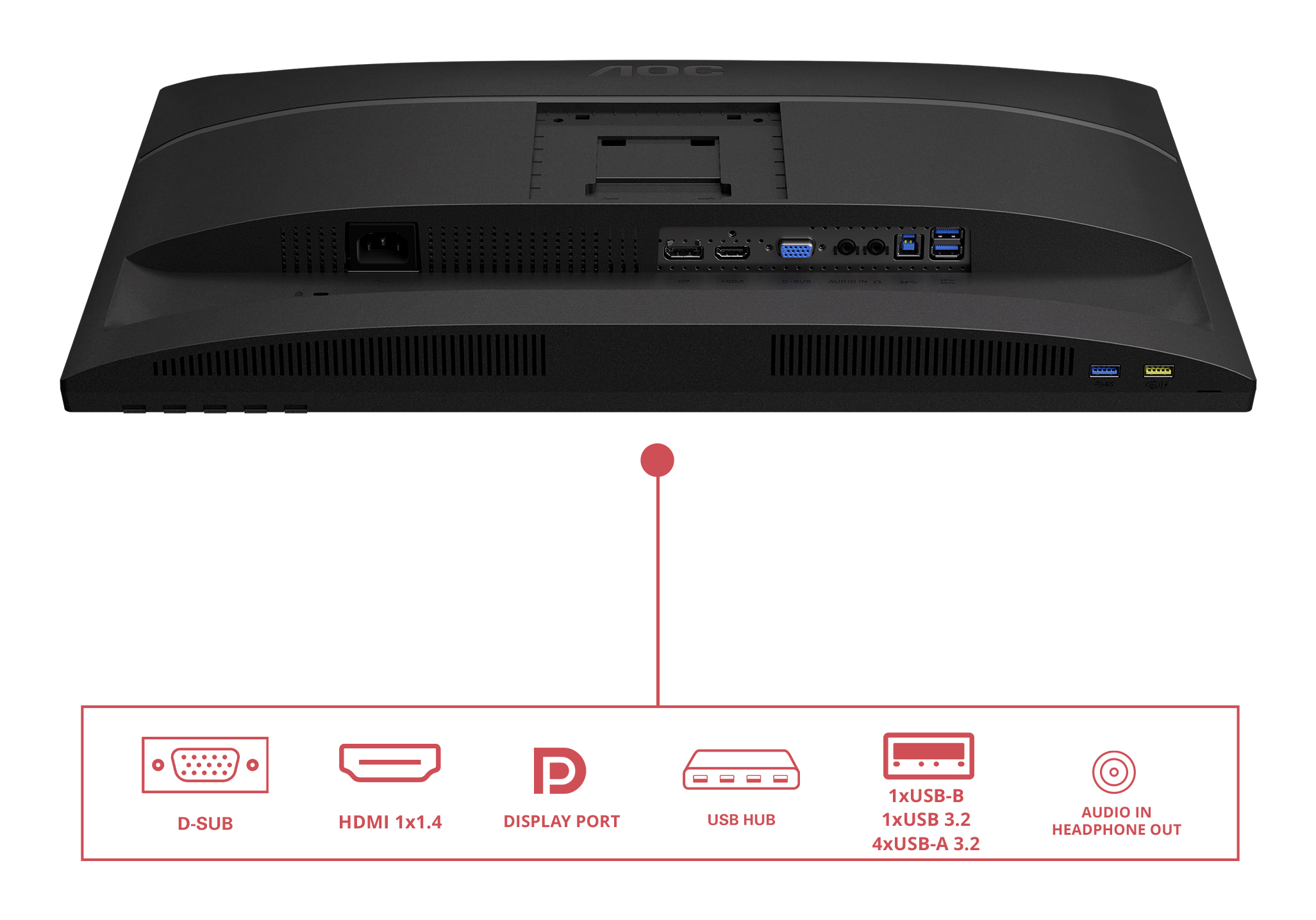 Vista posteriore di un monitor nero. Le porte includono D-SUB, HDMI, Display Port, USB e audio in/out. Logo AOC visibile.