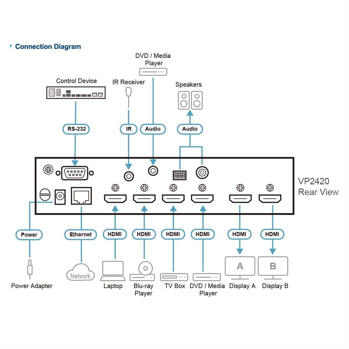 Diagramma che mostra i collegamenti a una vista posteriore VP2420. Include alimentazione, Ethernet, HDMI, dispositivo di controllo, altoparlanti e lettori multimediali.