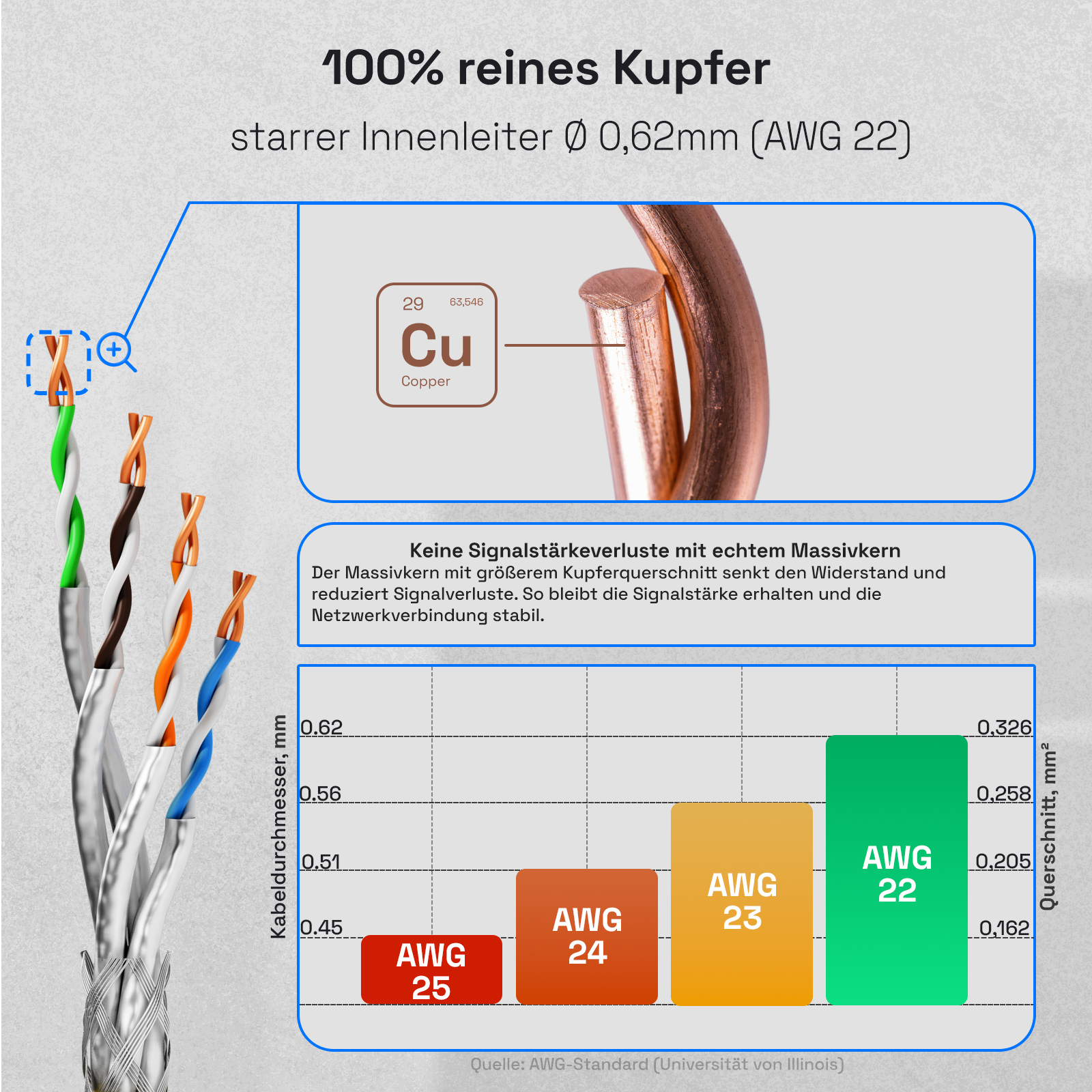 Das Bild zeigt einen Kupferdraht, ein Diagramm der Kabelgrößen und Text auf Deutsch über Kupferqualität und Netzwerkstabilität.