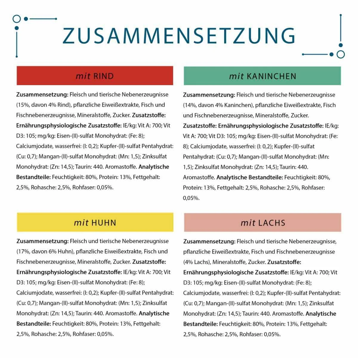 Tabela informacji żywieniowych z sekcjami: wołowina, królik, kurczak i łosoś, ze szczegółami składników i dodatków.