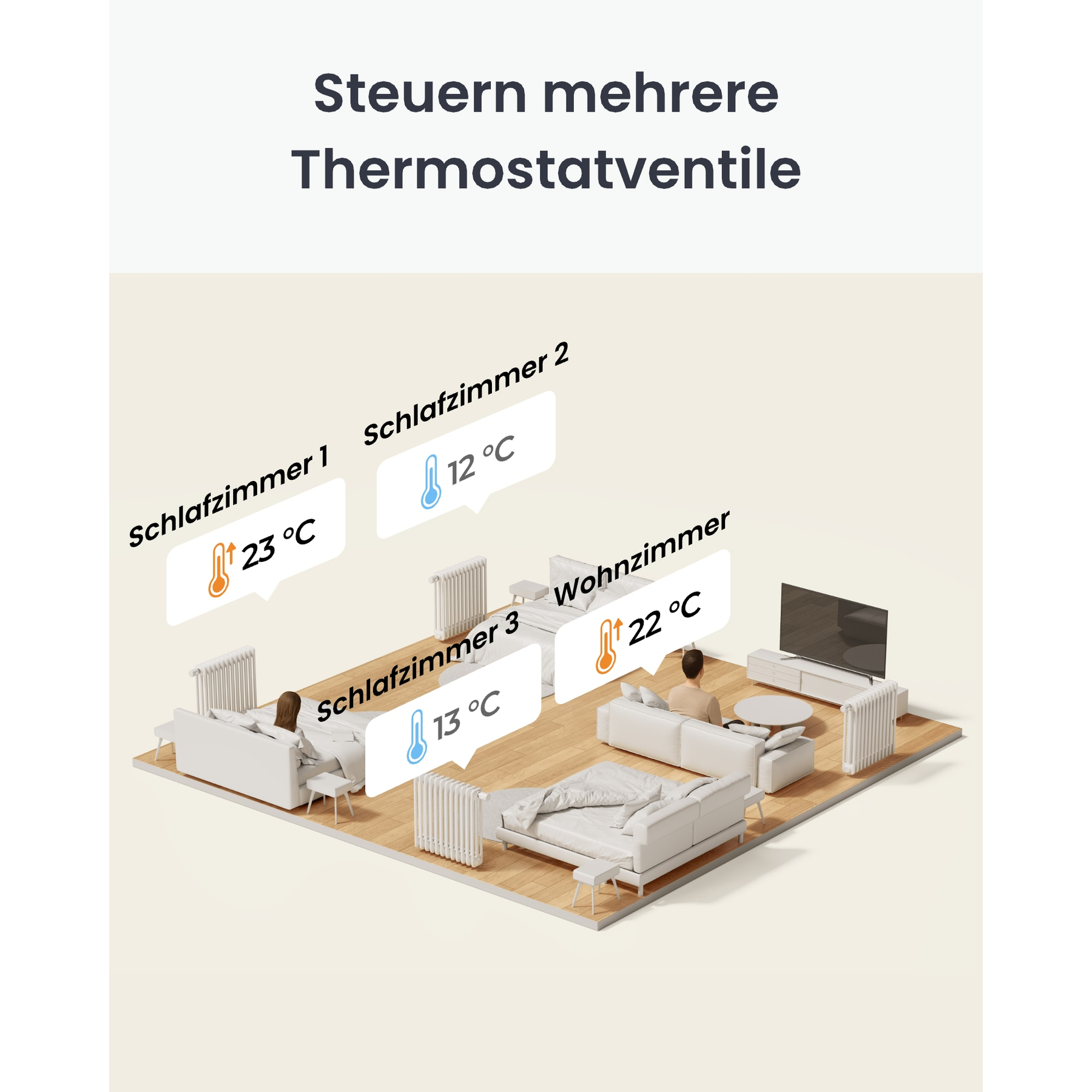 Diagramm eines Hauses mit beschrifteten Räumen und angezeigten Temperaturen, das die Thermostatsteuerung zeigt.