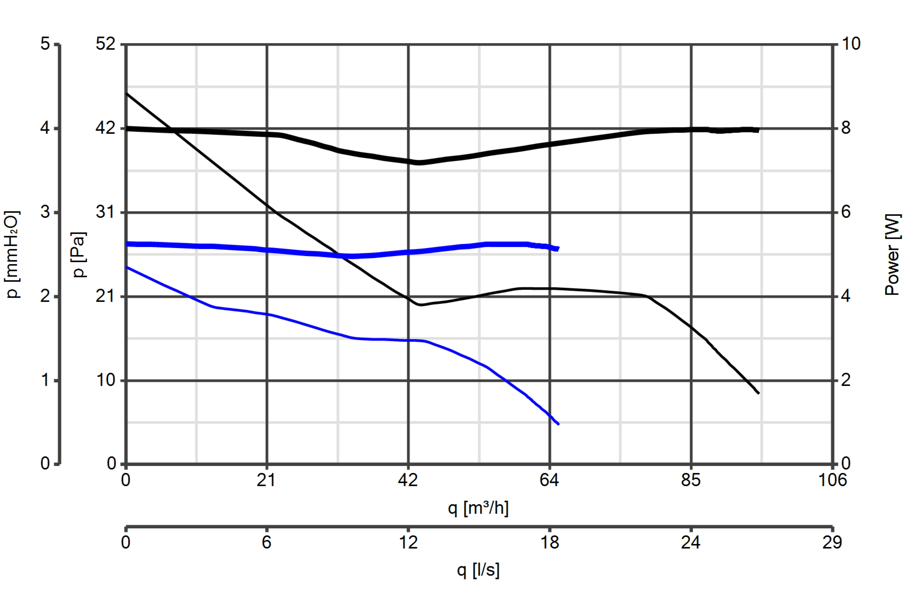 Ein Diagramm mit schwarzen, blauen Linien. X-Achse ist Durchfluss, y-Achse ist Druck. Zwei y-Achsen-Beschriftungen.