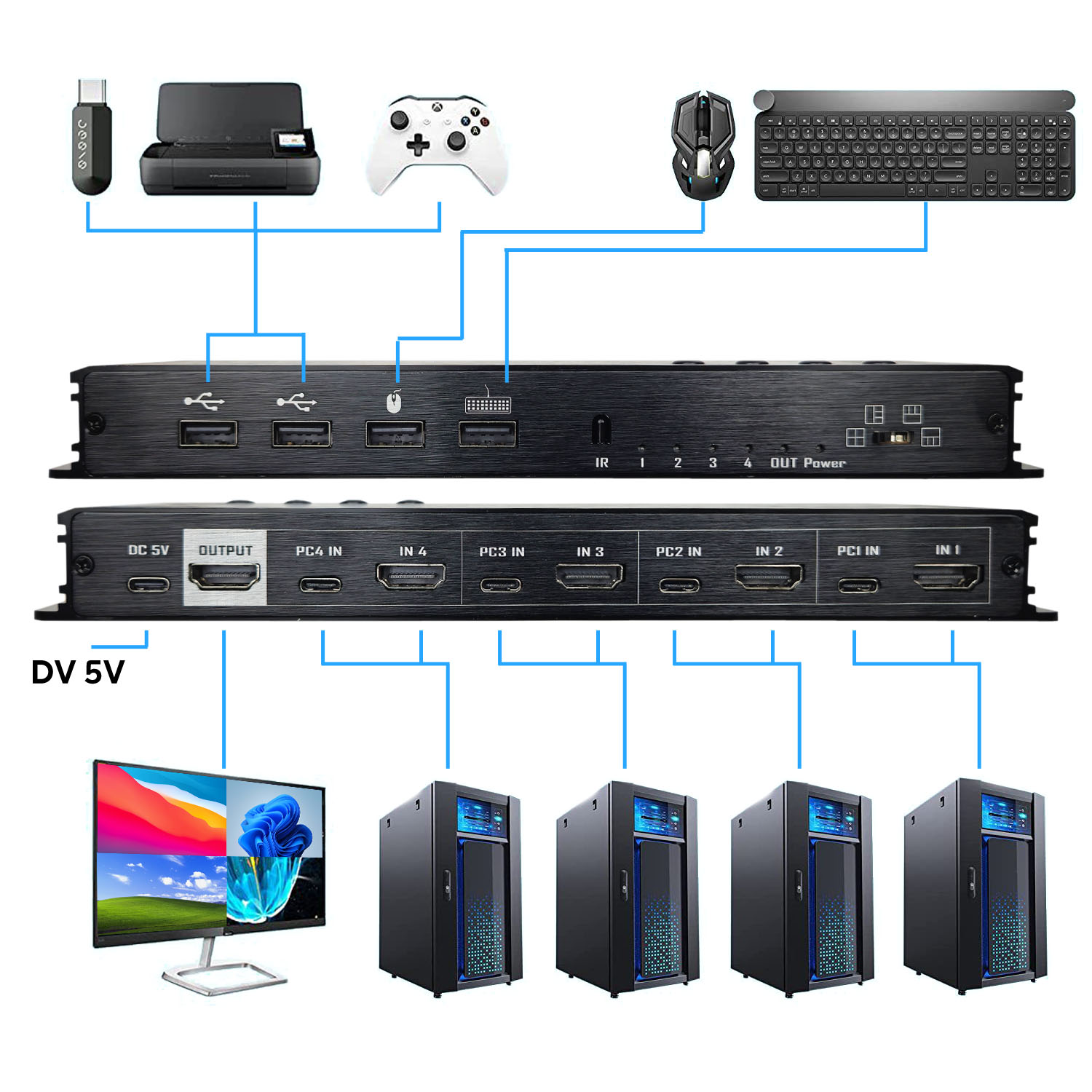 Schemat urządzenia z podłączonymi urządzeniami peryferyjnymi: napęd USB, drukarka, gamepad, mysz, klawiatura, monitor i cztery wieże komputerowe.