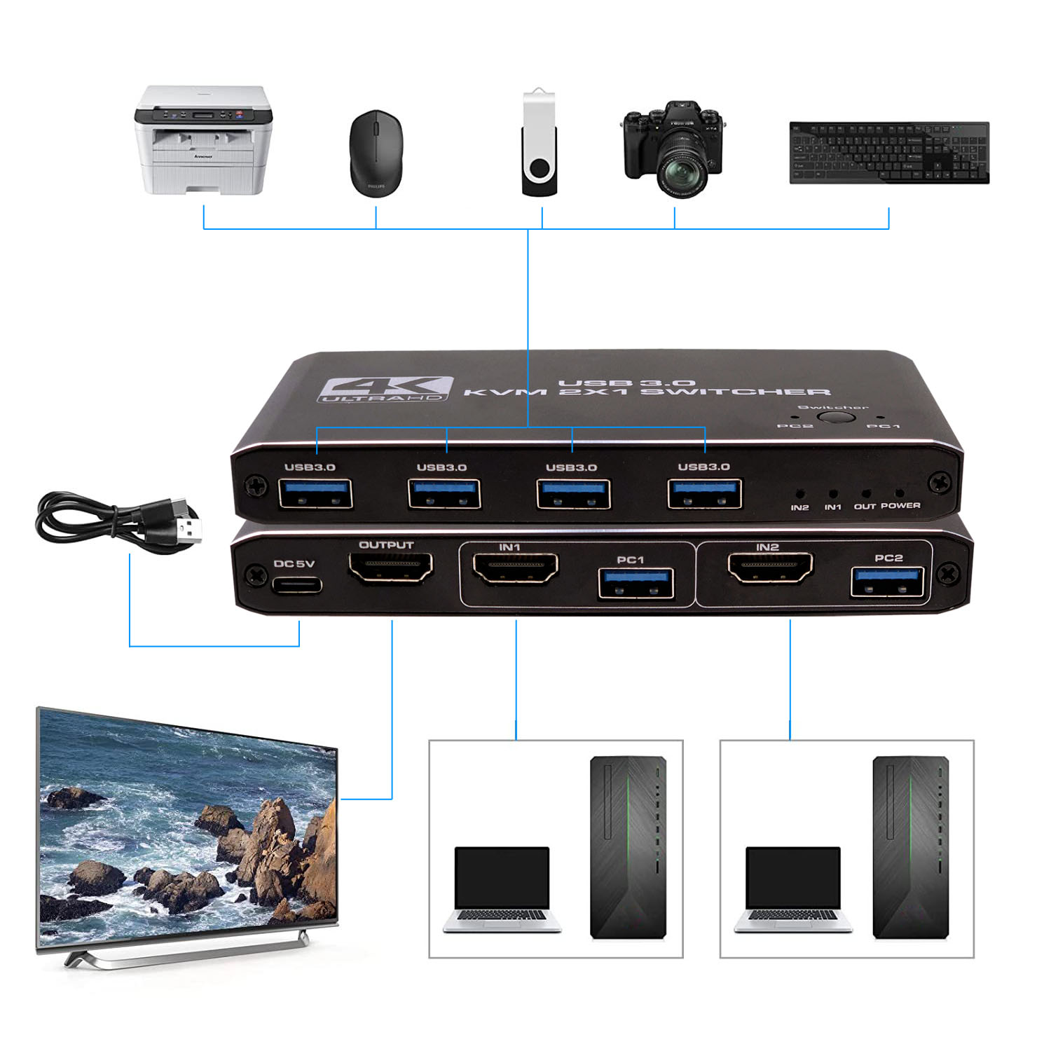 Przełącznik KVM z podłączonymi urządzeniami: drukarka, mysz, dysk USB, aparat, klawiatura, monitor, laptopy i komputery. Kable łączą wszystko.