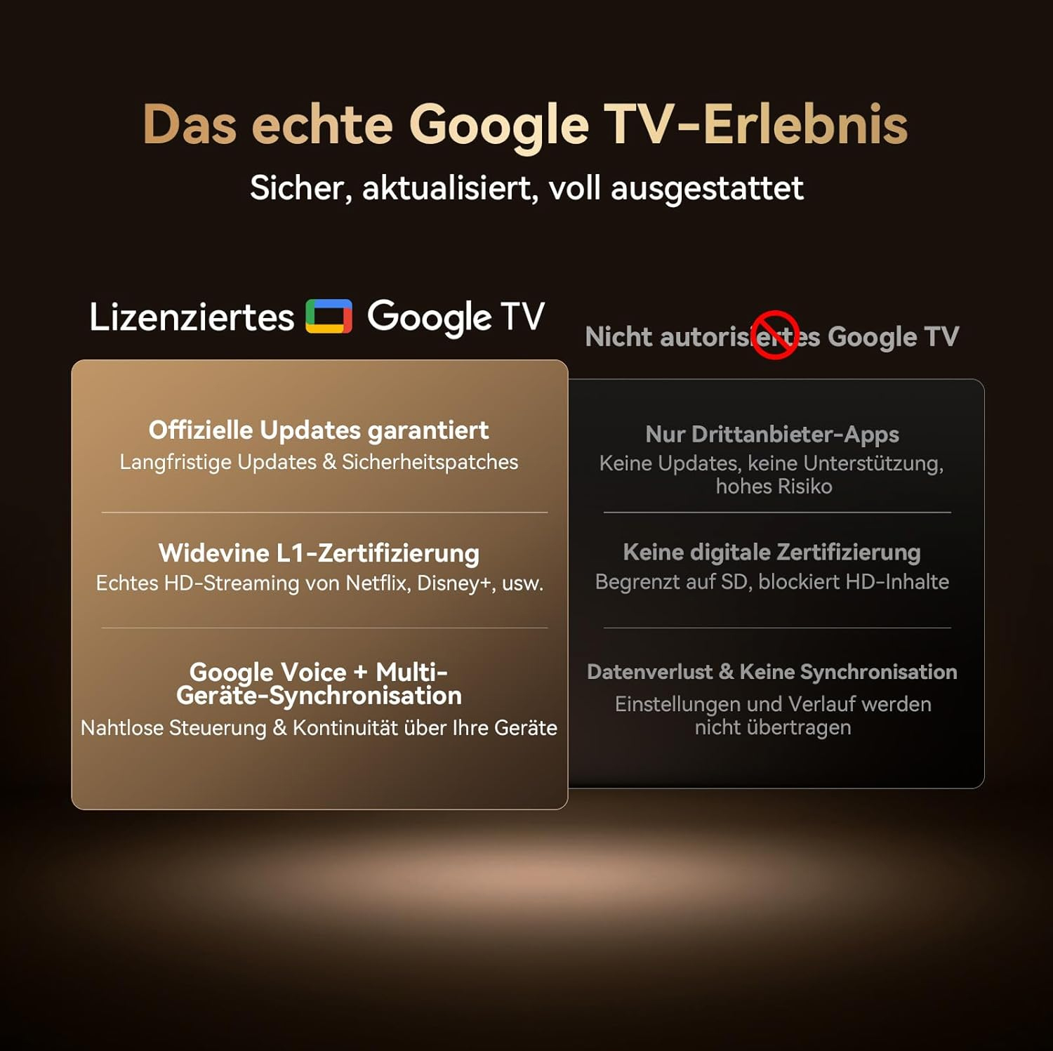 Vergleich der Google TV-Funktionen: Lizenziert vs. Unautorisiert. Listet Funktionen wie offizielle Updates, HD-Streaming und Gerätesynchronisation.