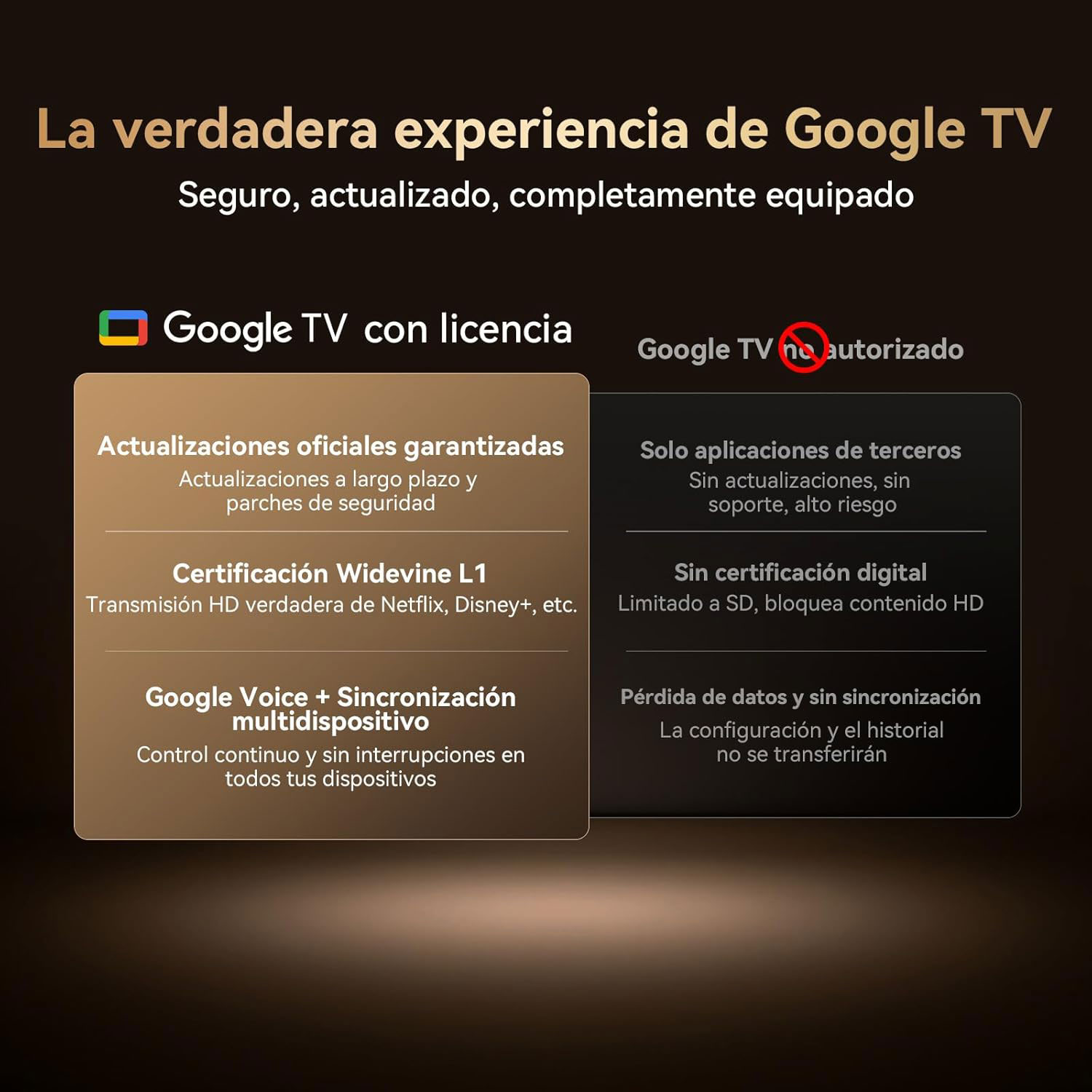 Un gráfico compara Google TV con y sin licencia. Destaca funciones como actualizaciones garantizadas, transmisión HD y sincronización multi-dispositivo.