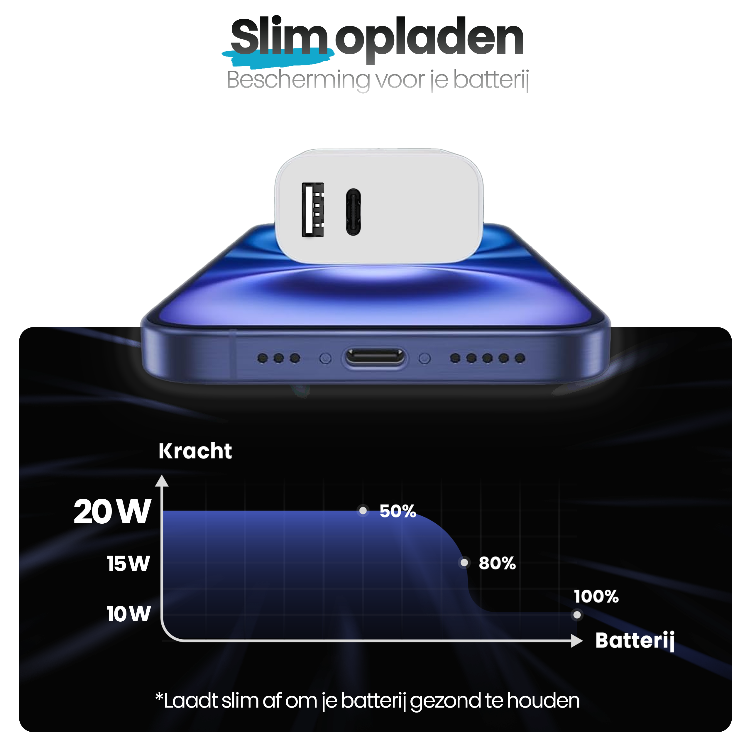 Afbeelding toont een telefoon die wordt opgeladen. Een oplader staat bovenop. Grafiek toont batterijoplaadniveaus.