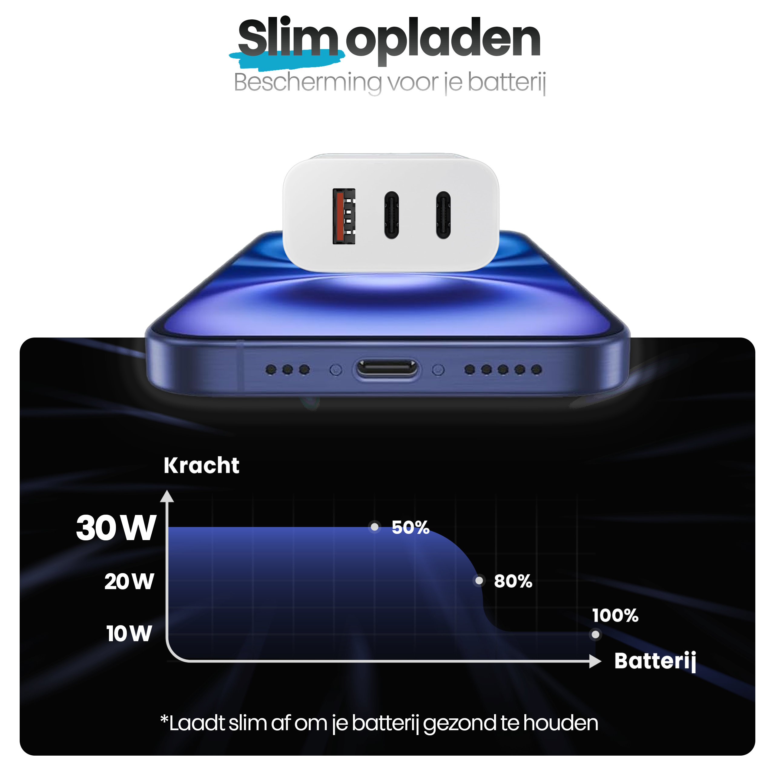 Afbeelding toont witte oplader op telefoon. Grafiek toont laadniveaus: 50%, 80%, 100%. Tekst: Slim opladen, Bescherming voor je batterij.