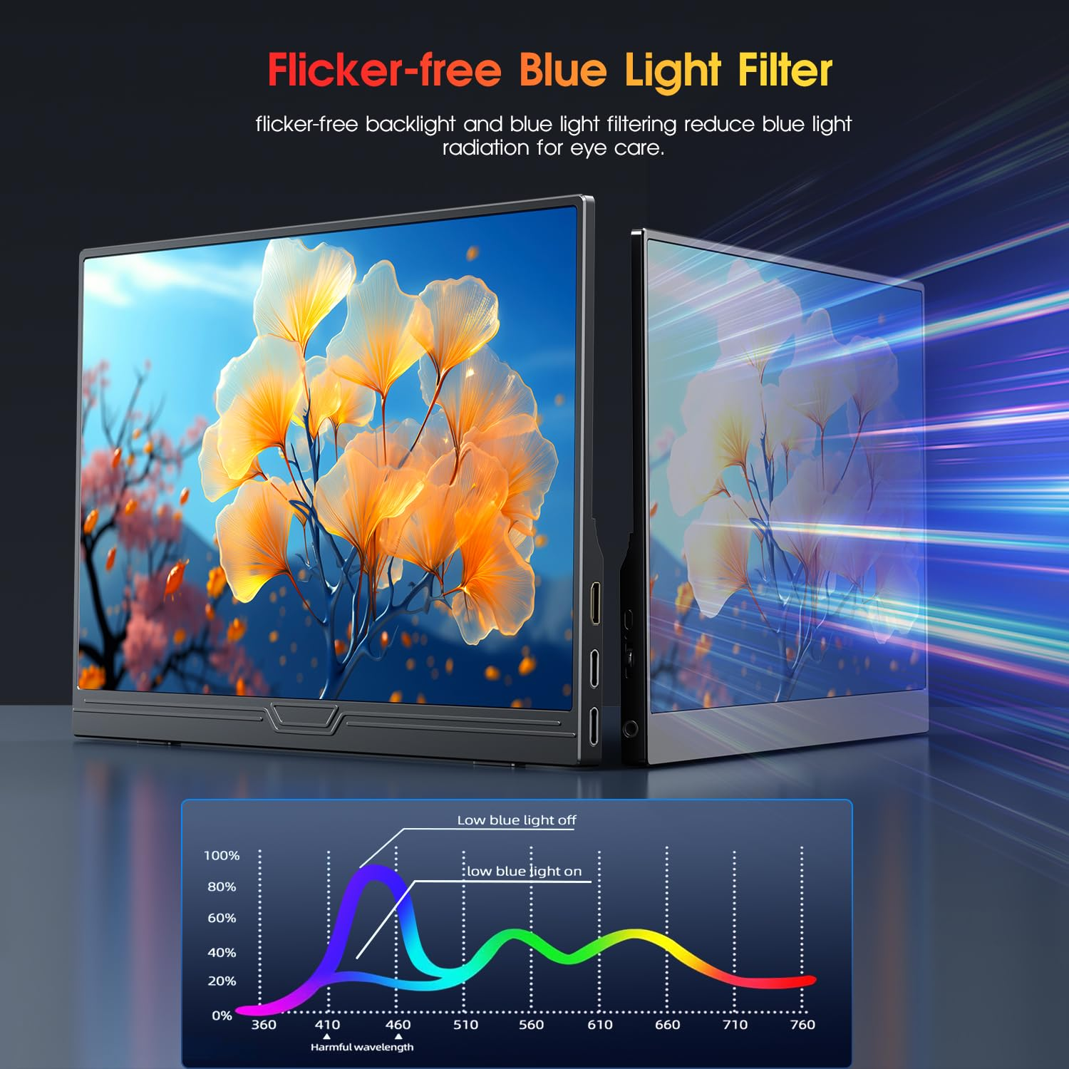 Zwei Monitore mit floraler Kunst und ein Diagramm, das die Blaulichtfilterung veranschaulicht. Text: Flicker-free Blue Light Filter.