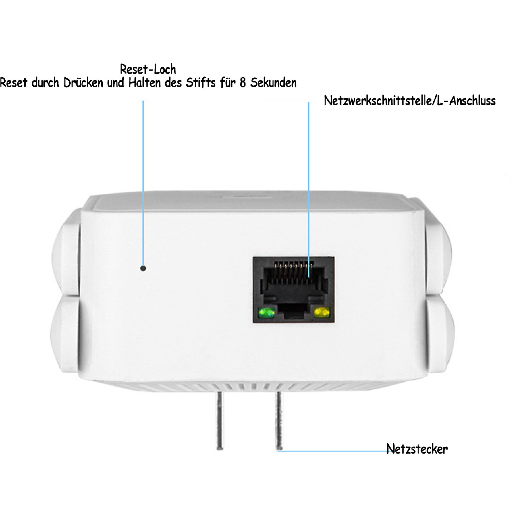 Ein weißer Router mit Netzwerkanschluss, Reset-Taste und Netzstecker. Beschriftungen zeigen Funktionen und Namen.