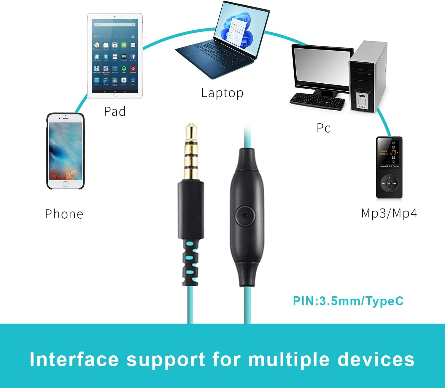 Das Bild zeigt mehrere Geräte (Telefon, Laptop, PC usw.), die über ein 3,5-mm/TypeC-Kabel verbunden sind. Text: Schnittstellenunterstützung für mehrere Geräte.