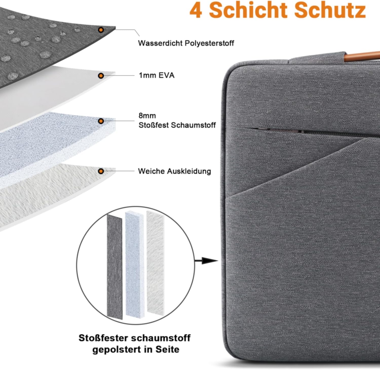 Diagramm der Laptop-Hüllenschichten: wasserdichtes Polyester, 1mm EVA, 8mm Schaumstoff und weiches Futter. Die Hülle ist grau.
